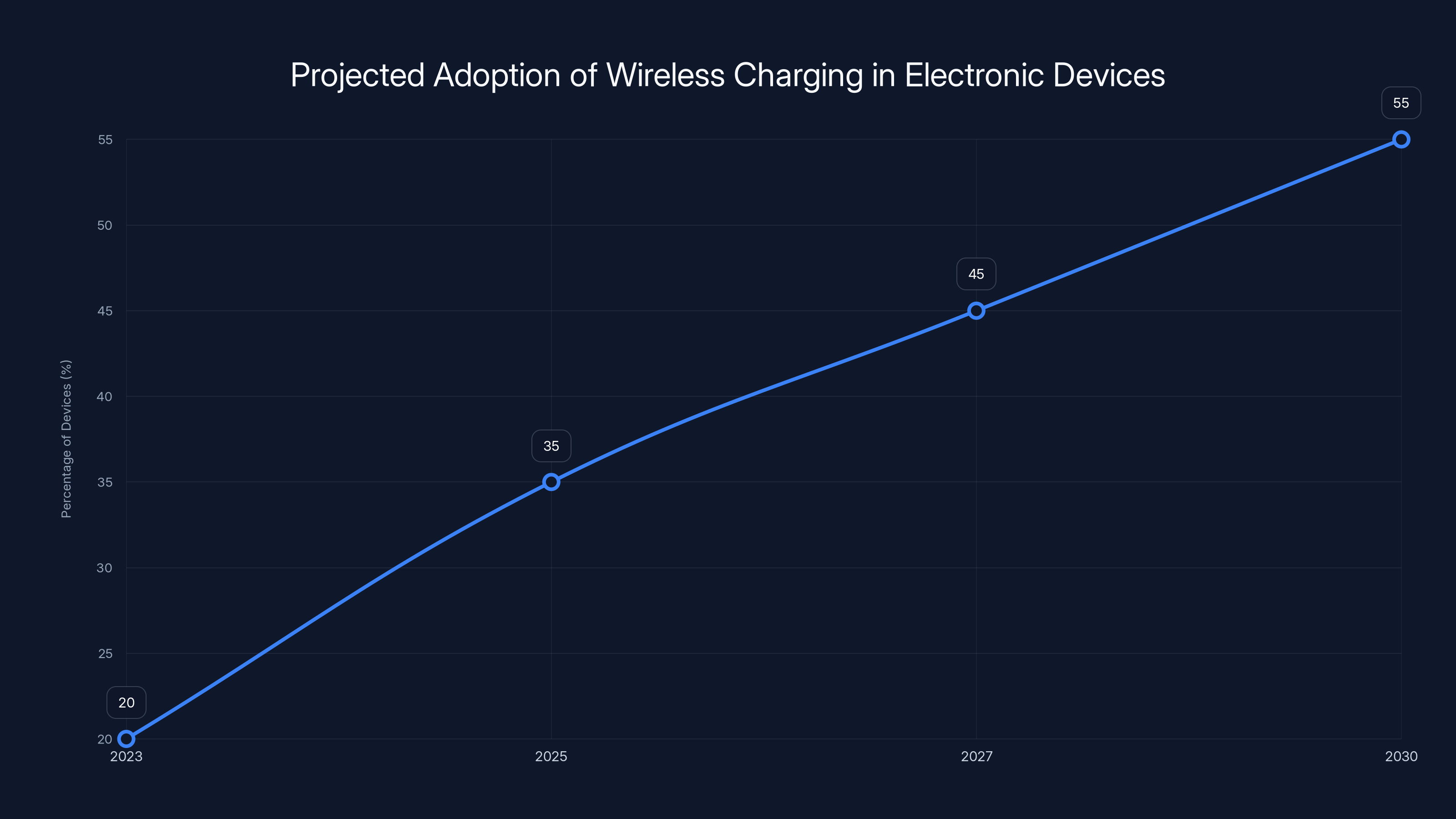 Projected Adoption of Wireless Charging in Electronic Devices