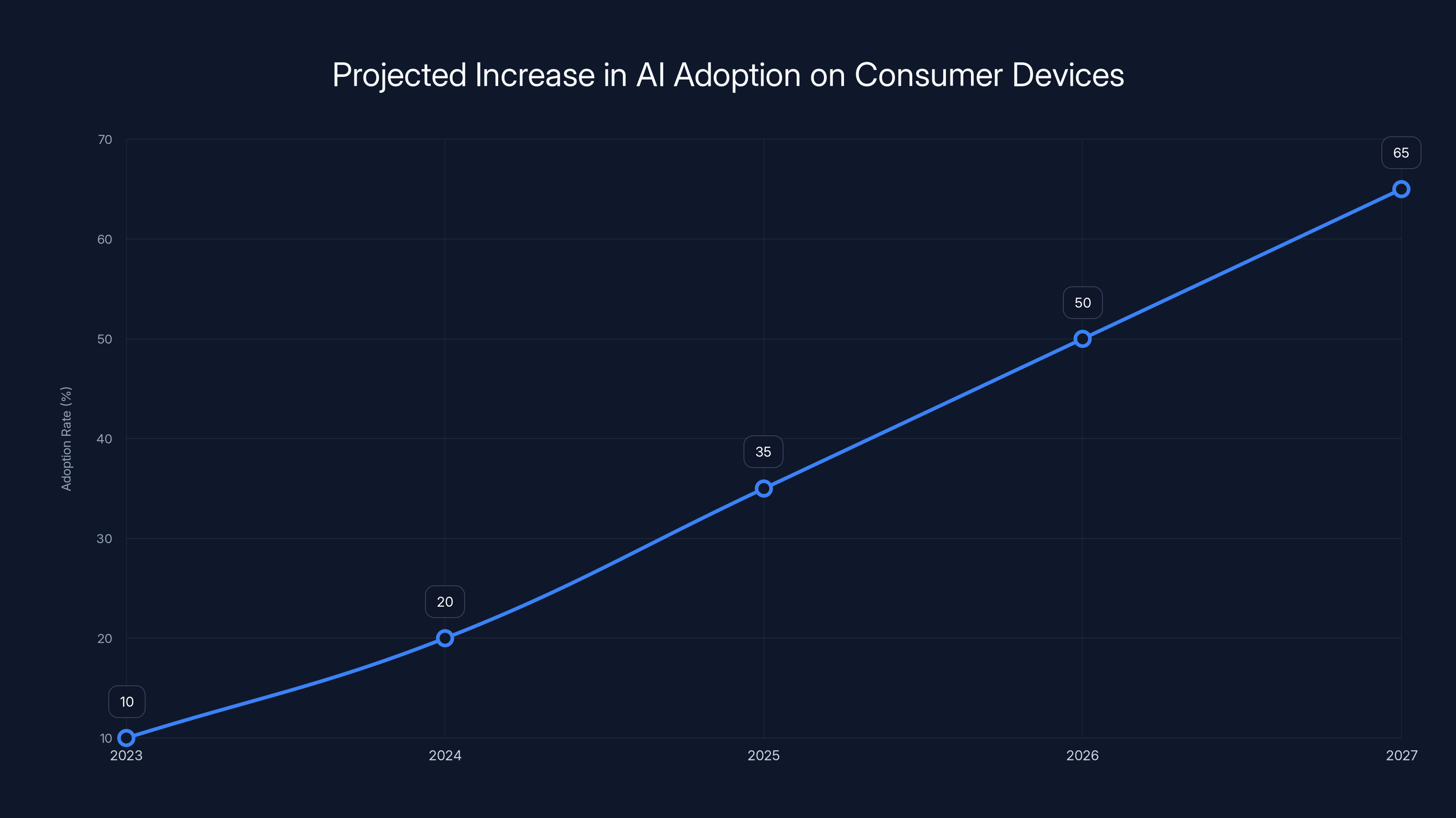 Projected Increase in AI Adoption on Consumer Devices