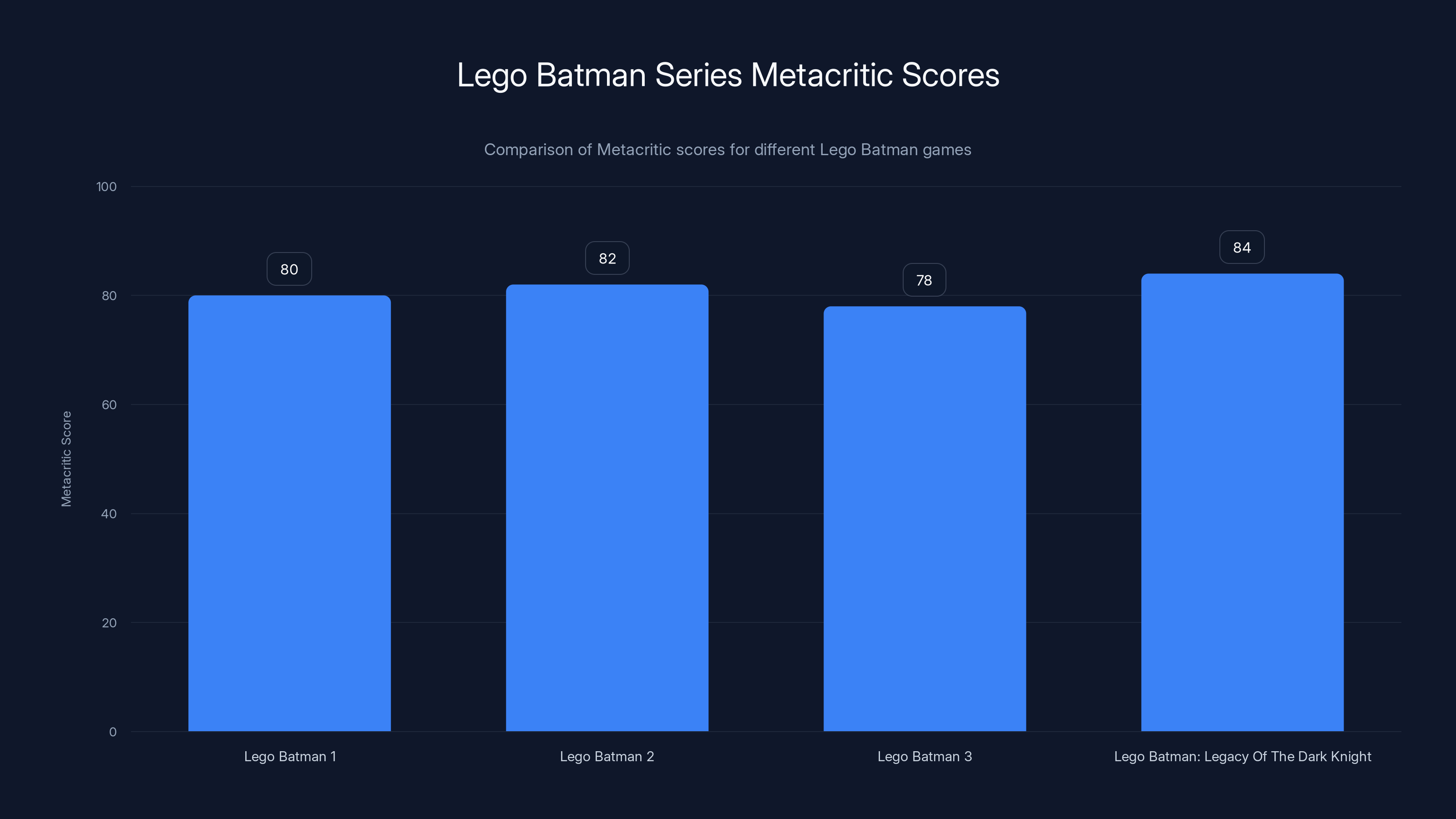 Lego Batman Series Metacritic Scores