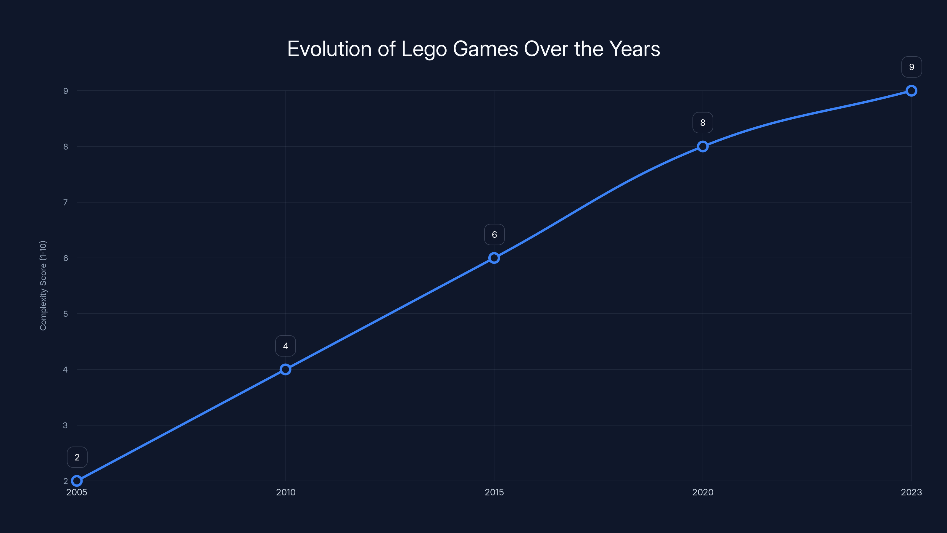 Evolution of Lego Games Over the Years