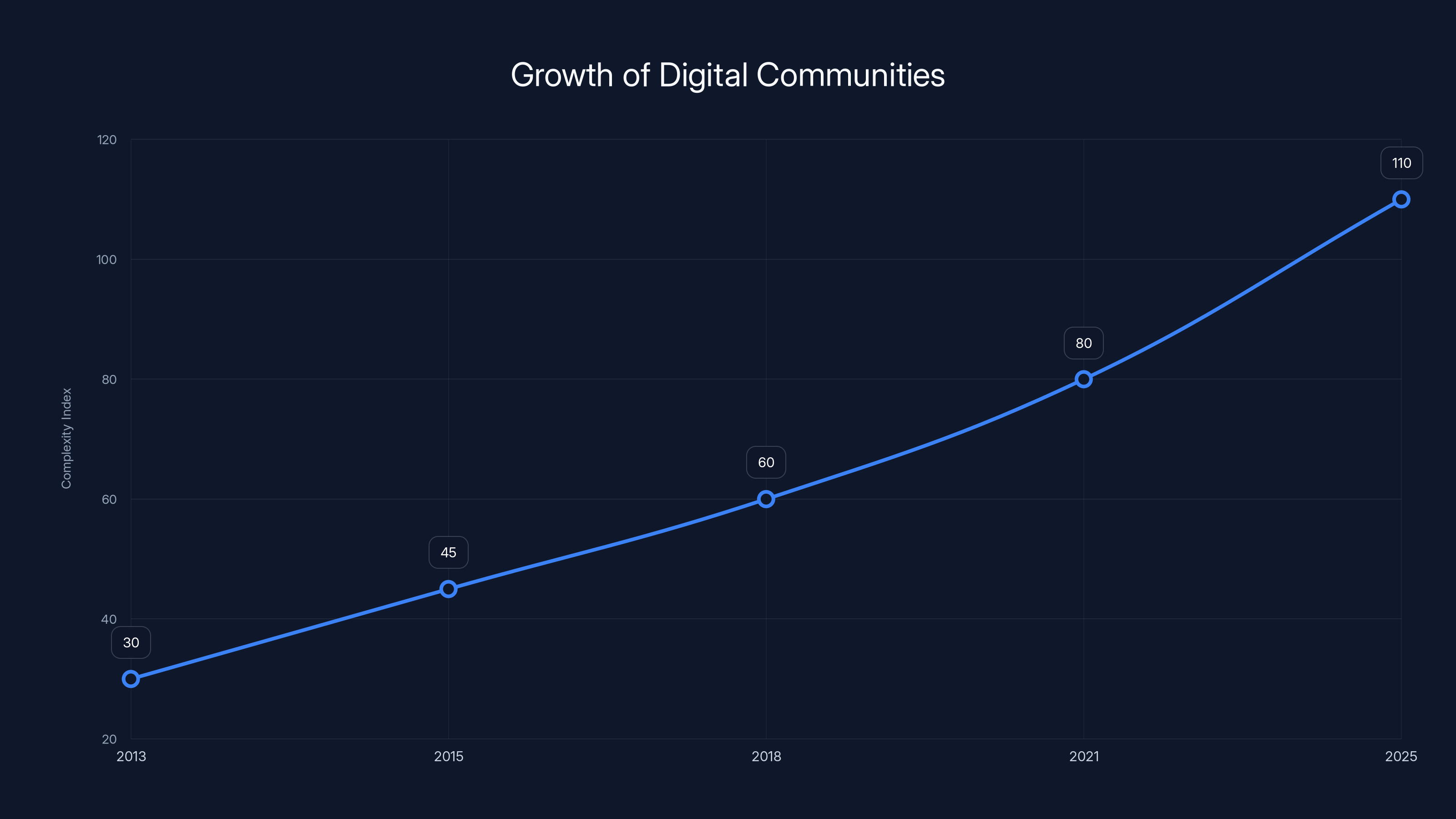 Growth of Digital Communities