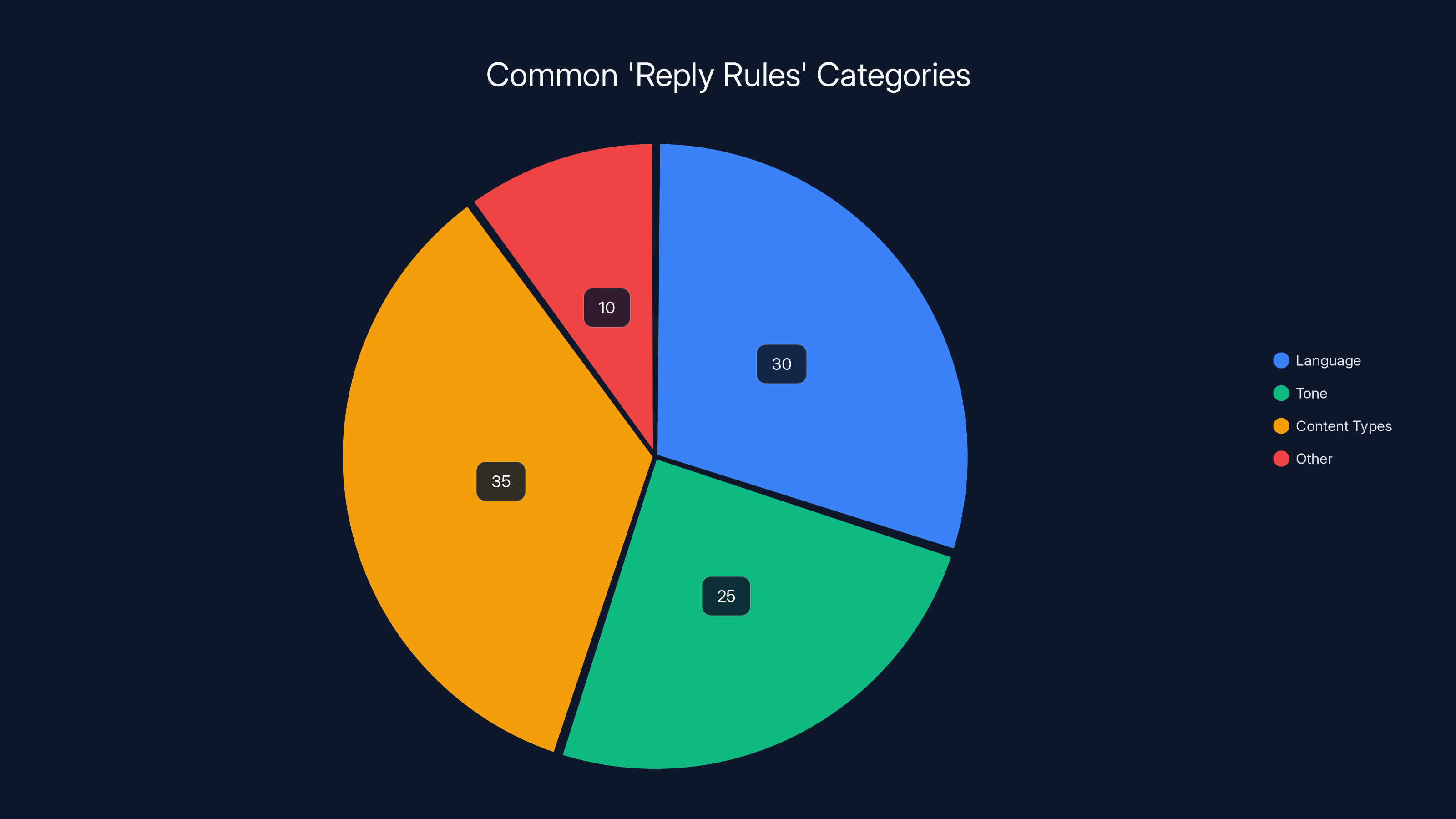 Common 'Reply Rules' Categories