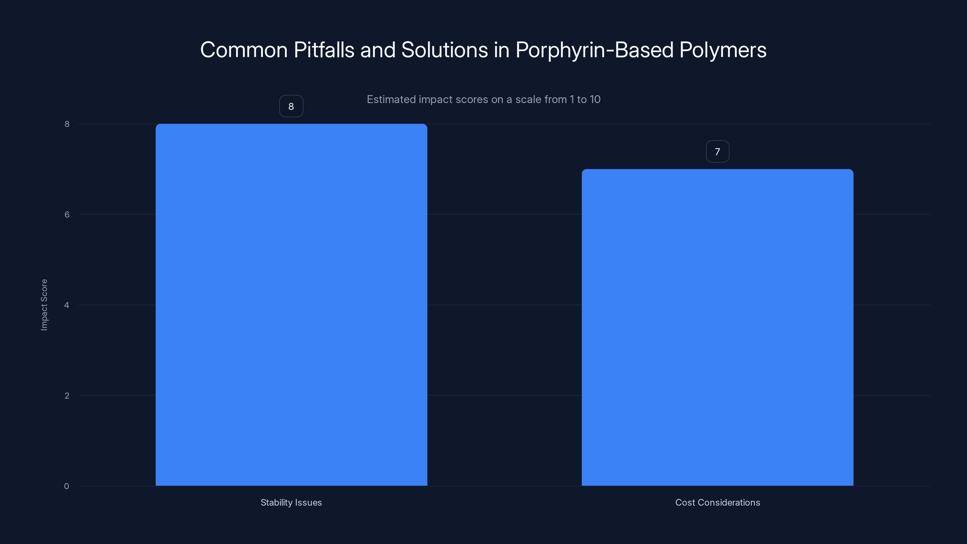 Common Pitfalls and Solutions in Porphyrin-Based Polymers
