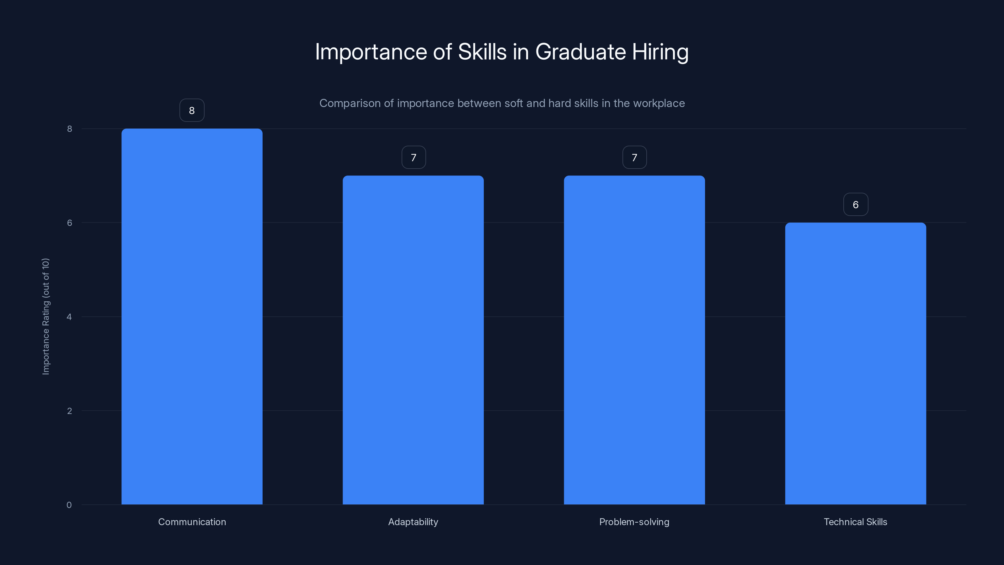 Importance of Skills in Graduate Hiring