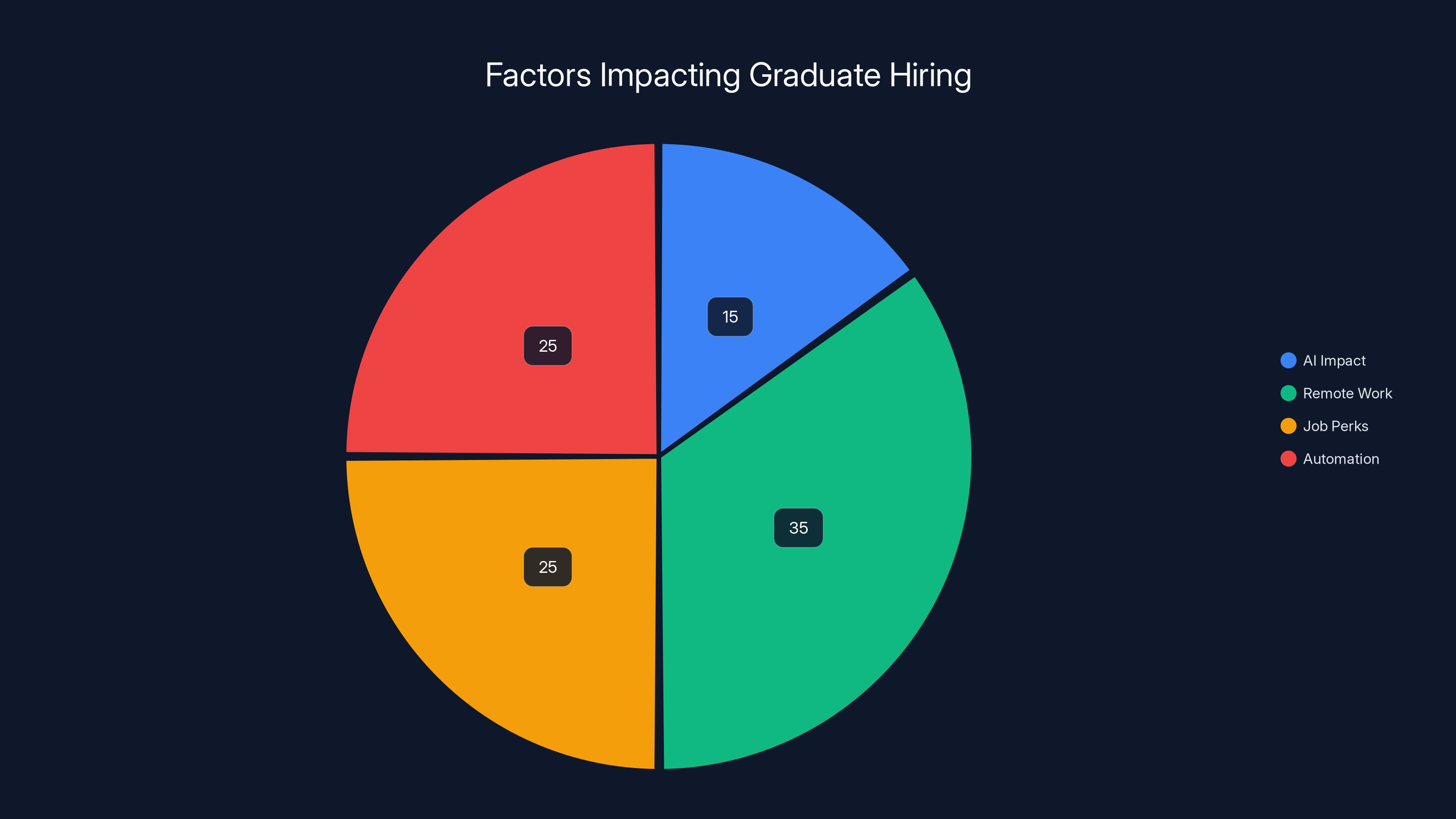 Factors Impacting Graduate Hiring