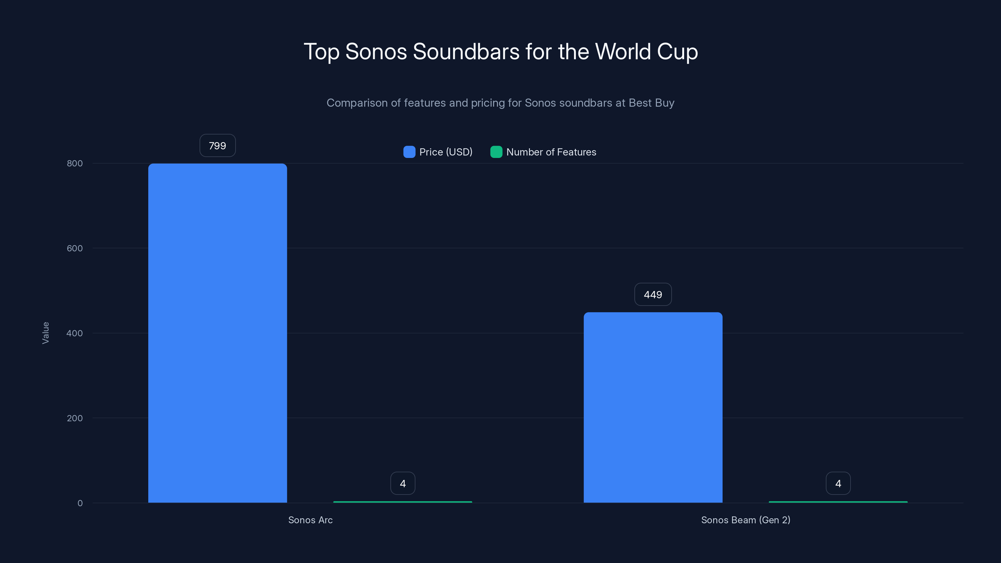 Top Sonos Soundbars for the World Cup