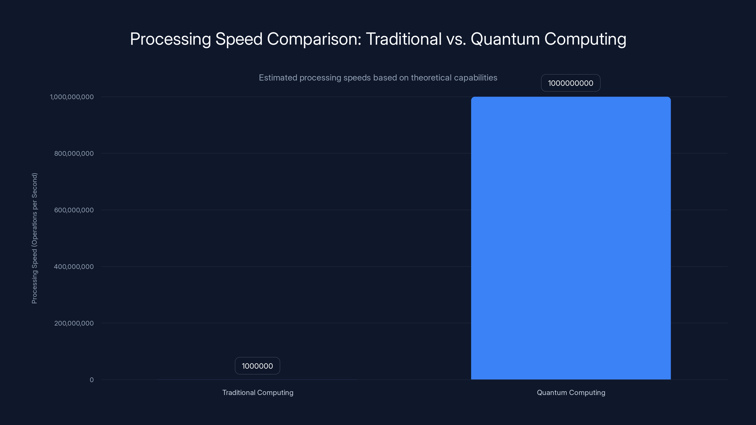 Processing Speed Comparison: Traditional vs. Quantum Computing