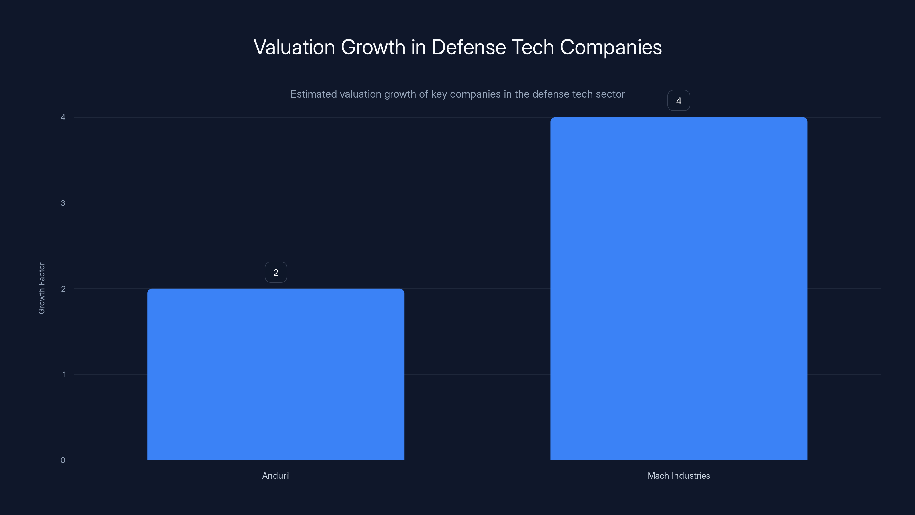 Valuation Growth in Defense Tech Companies