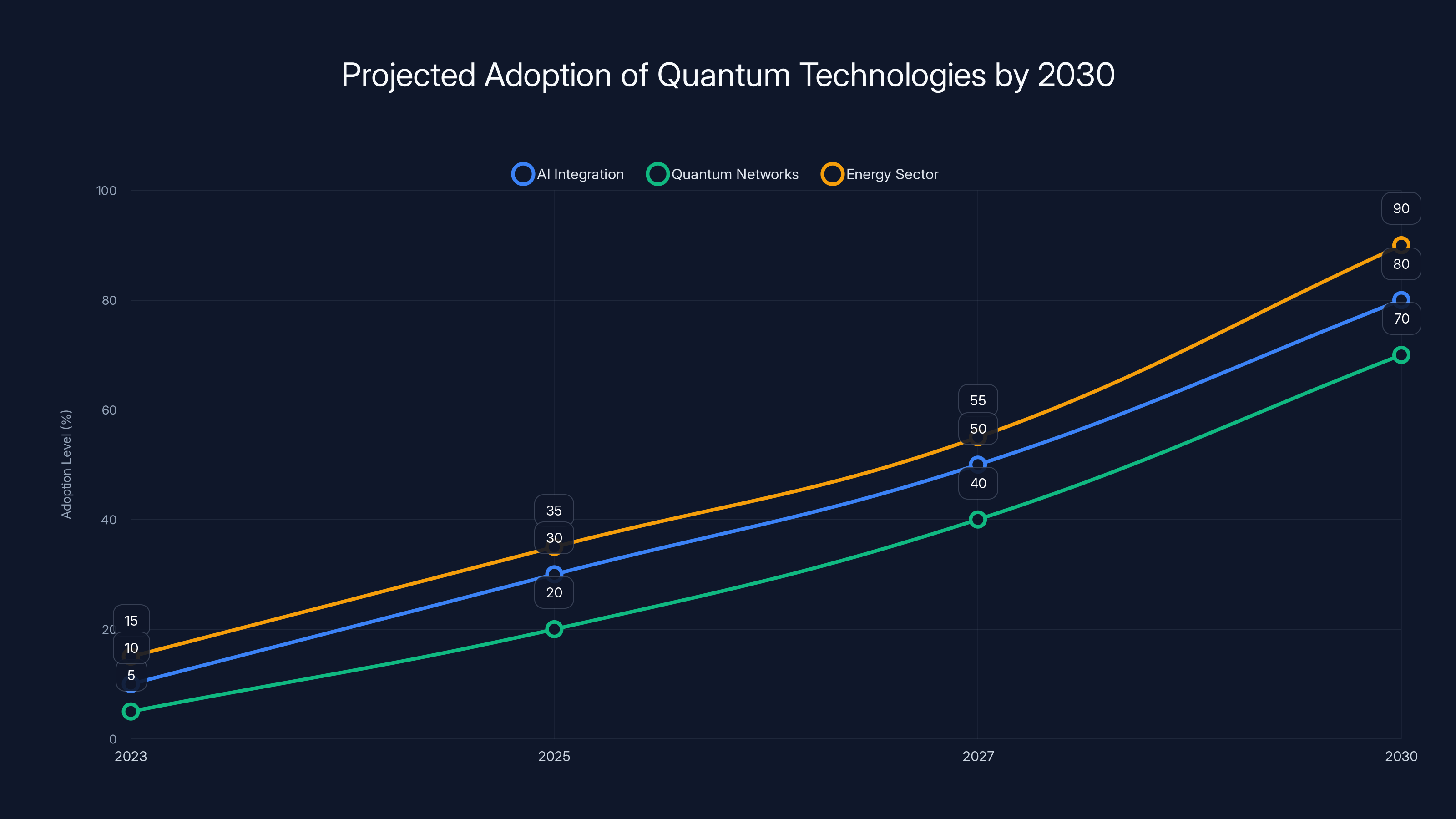 Projected Adoption of Quantum Technologies by 2030