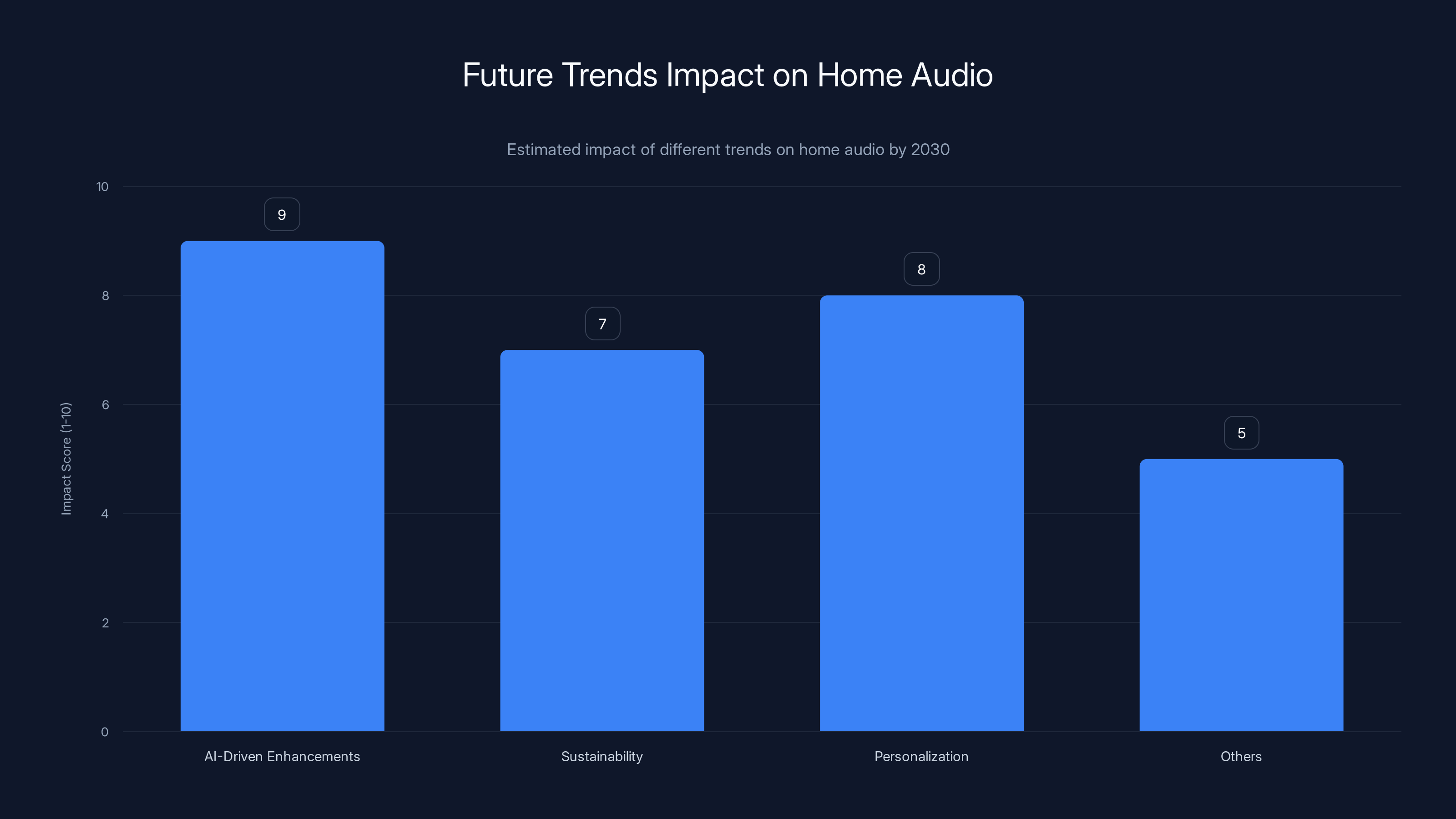 Future Trends Impact on Home Audio