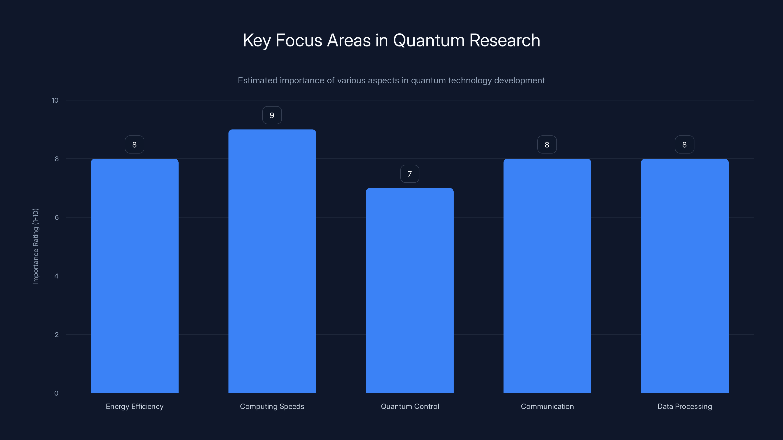 Key Focus Areas in Quantum Research