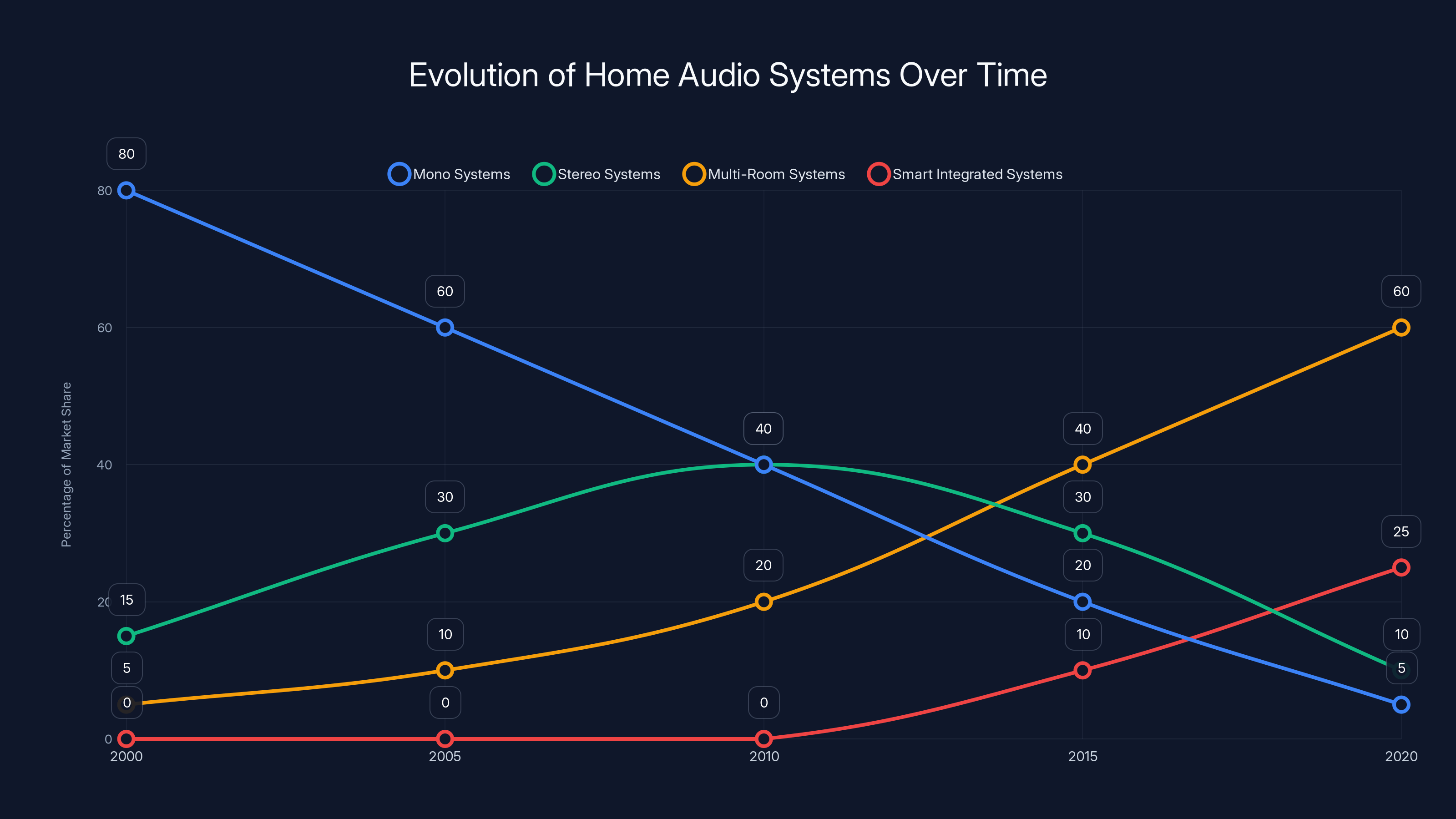Evolution of Home Audio Systems Over Time