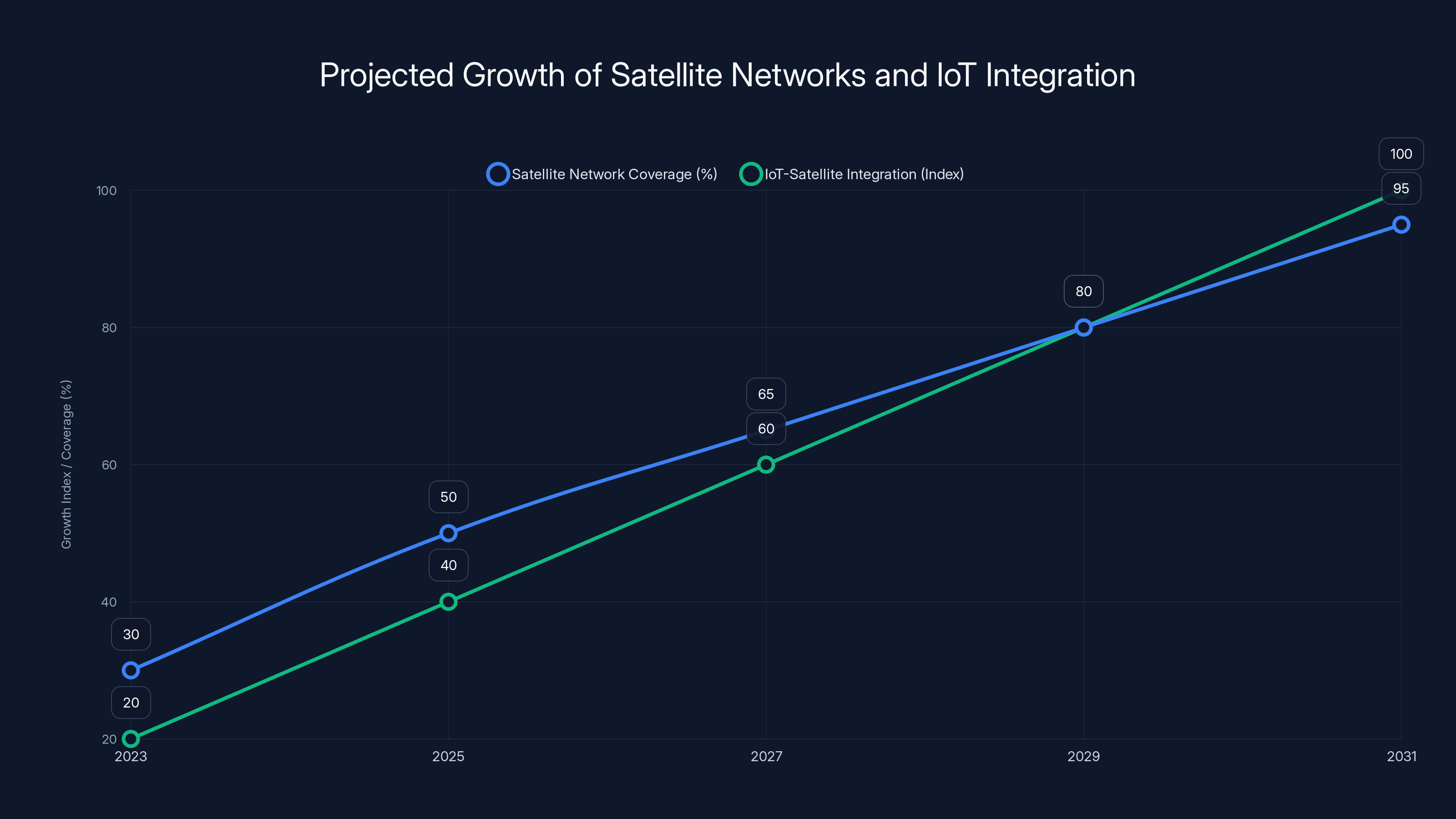 Projected Growth of Satellite Networks and IoT Integration