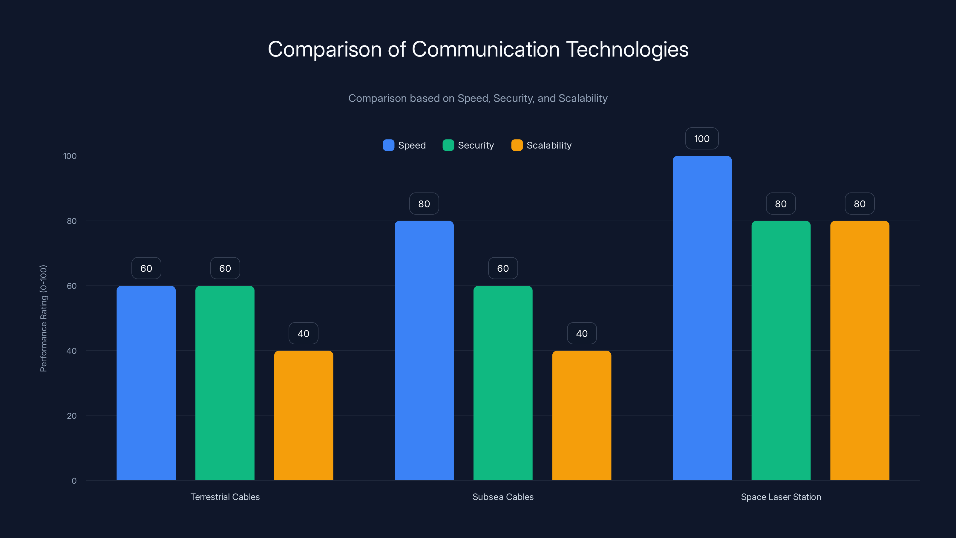 Comparison of Communication Technologies