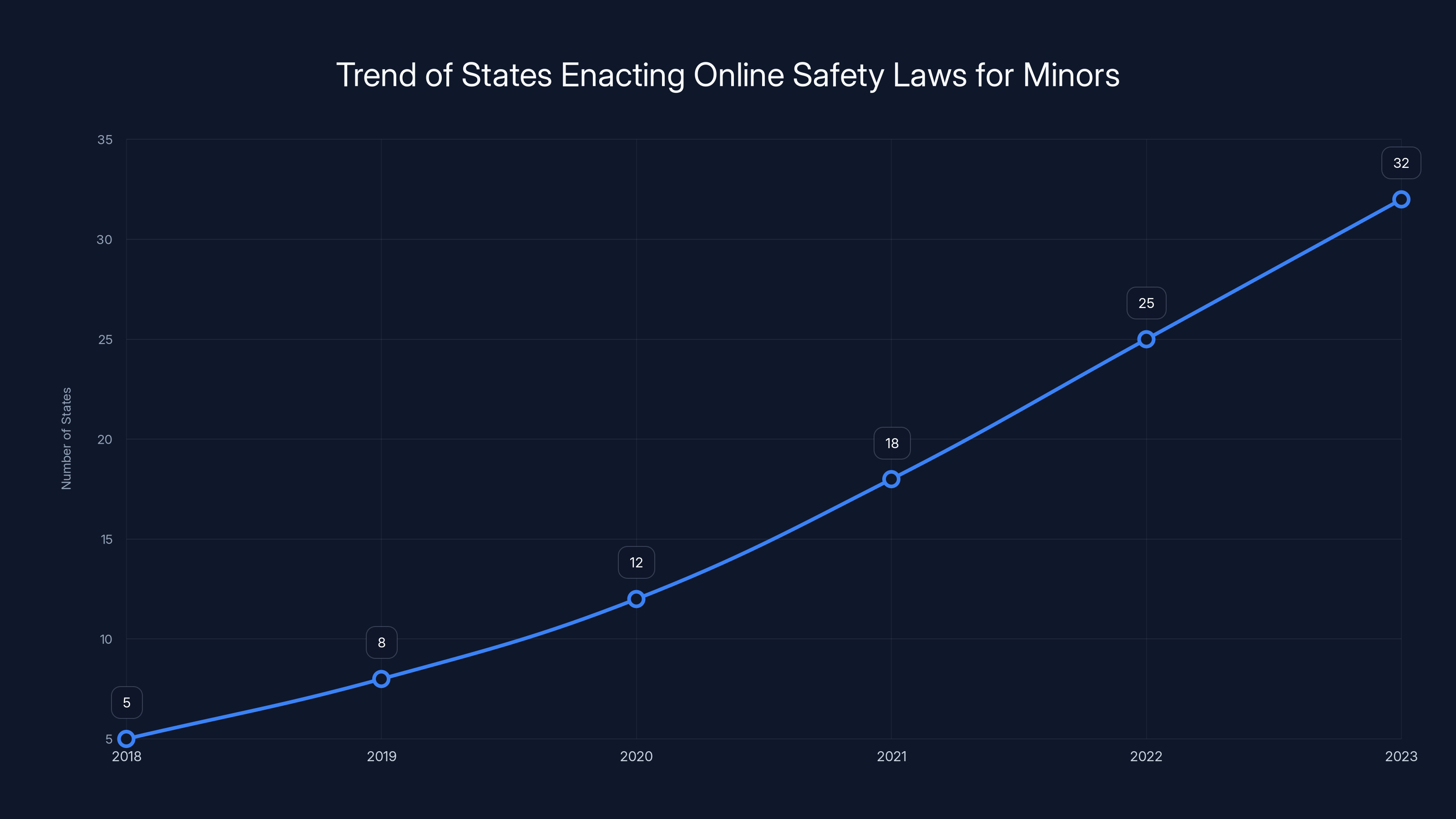 Trend of States Enacting Online Safety Laws for Minors