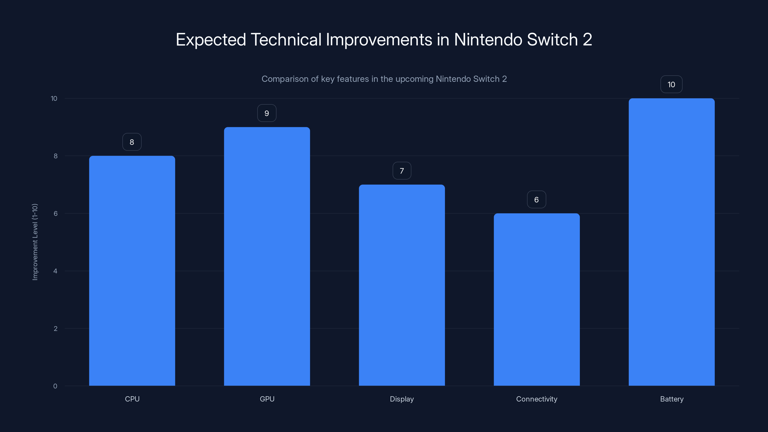 Expected Technical Improvements in Nintendo Switch 2
