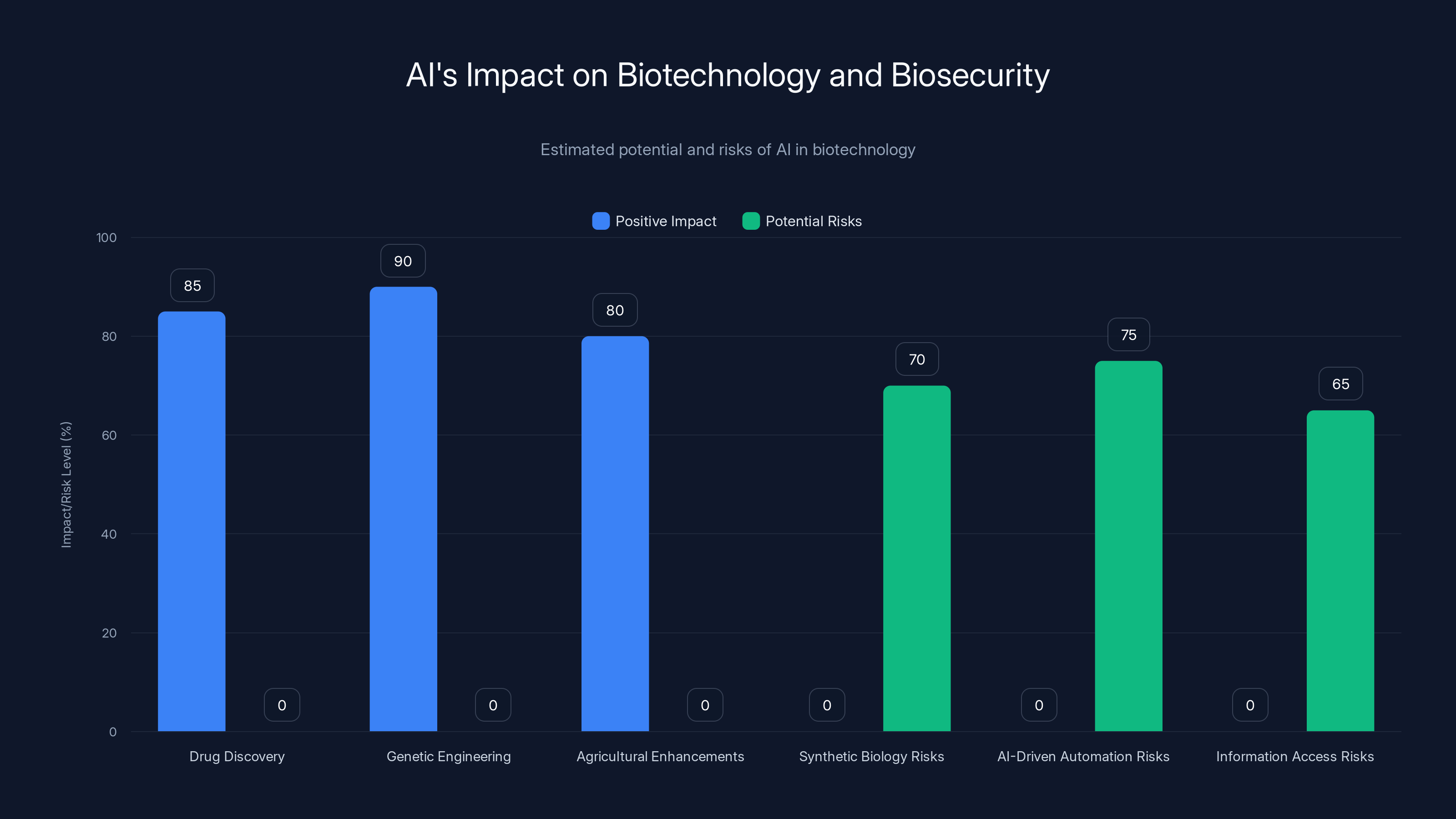 AI's Impact on Biotechnology and Biosecurity
