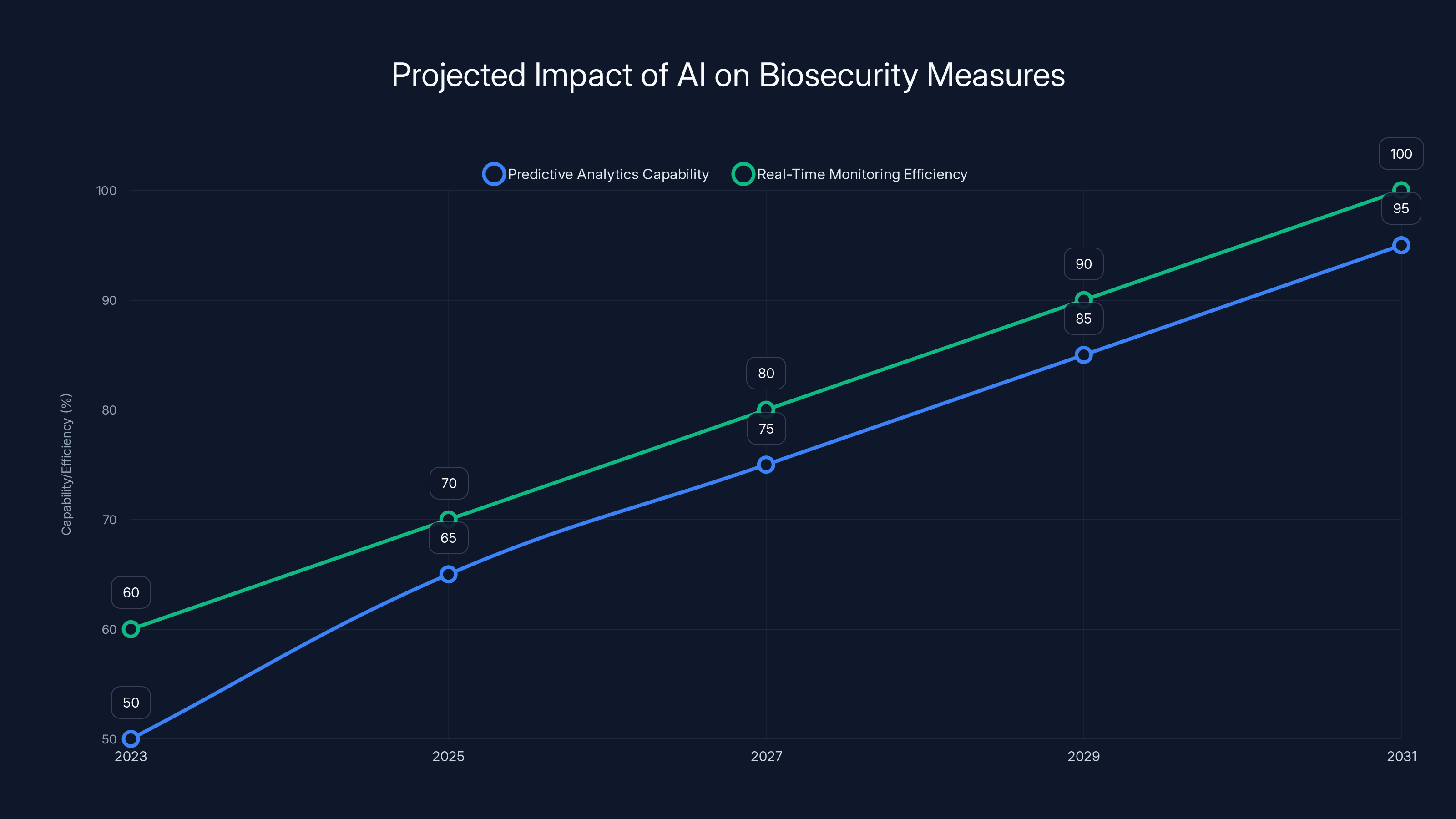 Projected Impact of AI on Biosecurity Measures