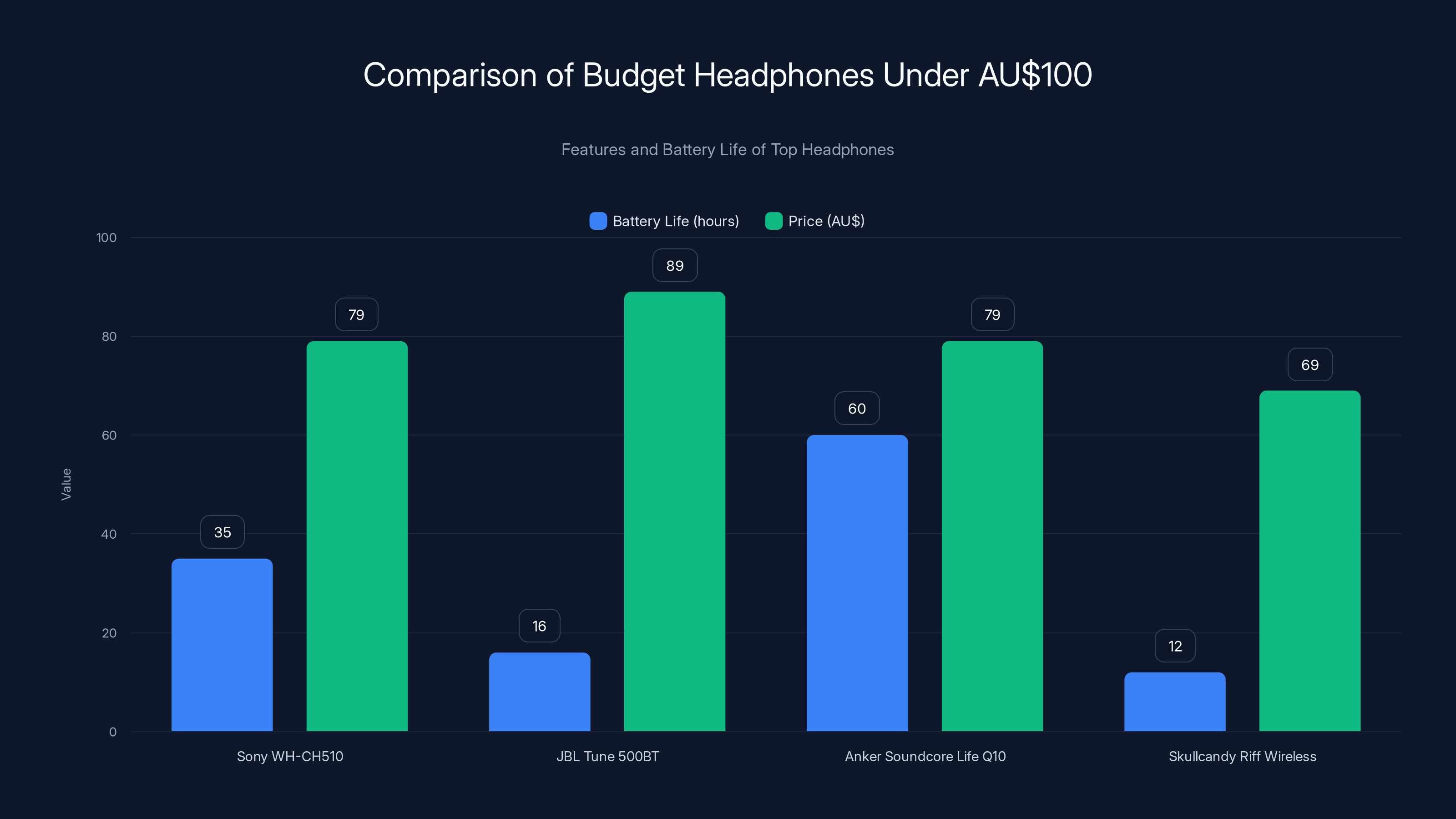 Comparison of Budget Headphones Under AU$100