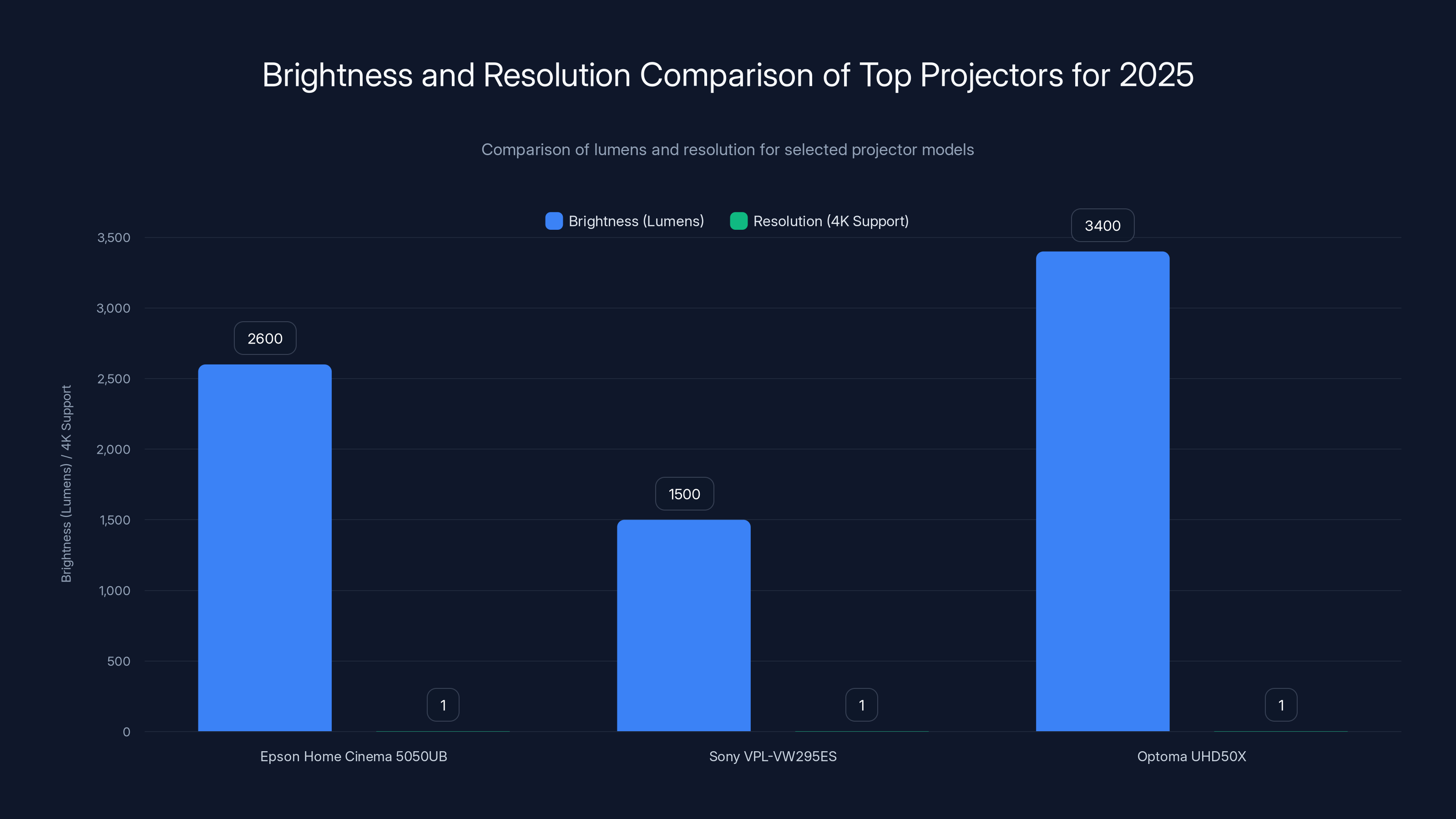 Brightness and Resolution Comparison of Top Projectors for 2025