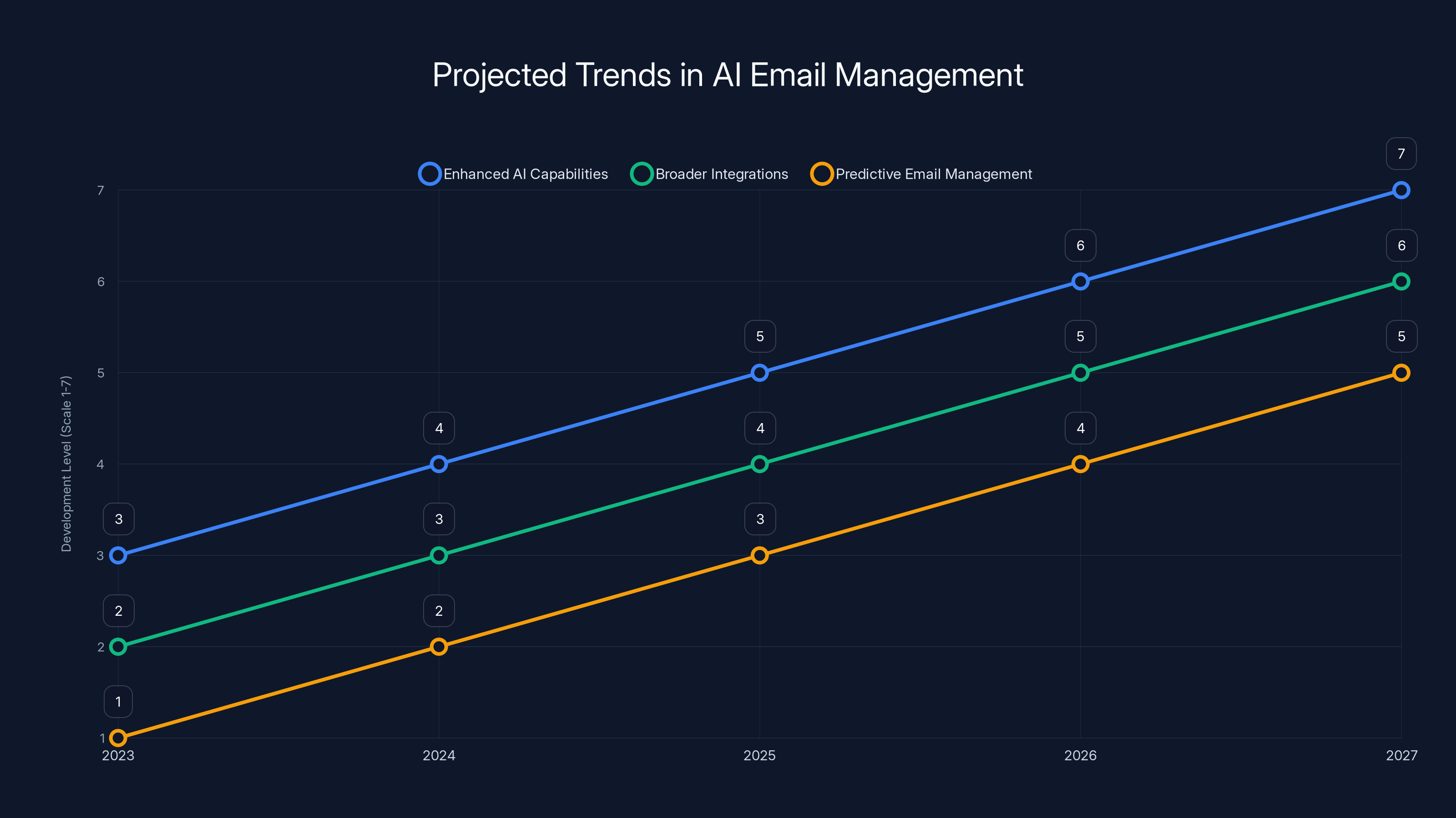 Projected Trends in AI Email Management