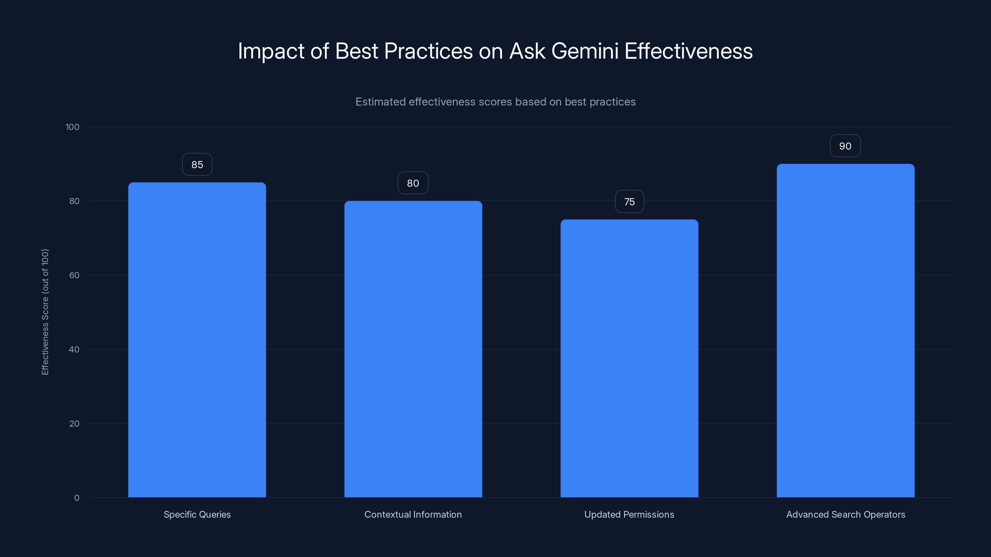 Impact of Best Practices on Ask Gemini Effectiveness