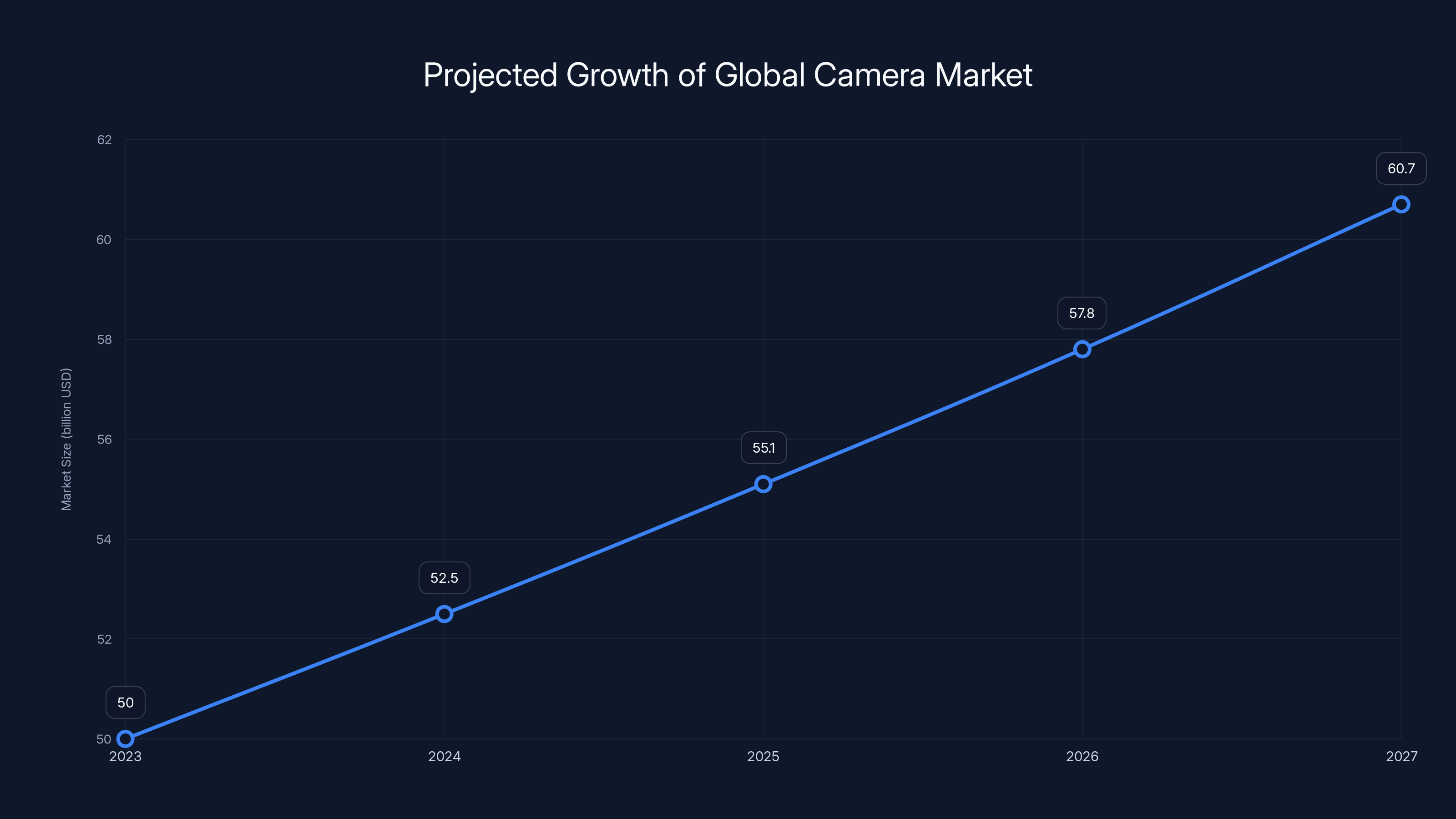 Projected Growth of Global Camera Market
