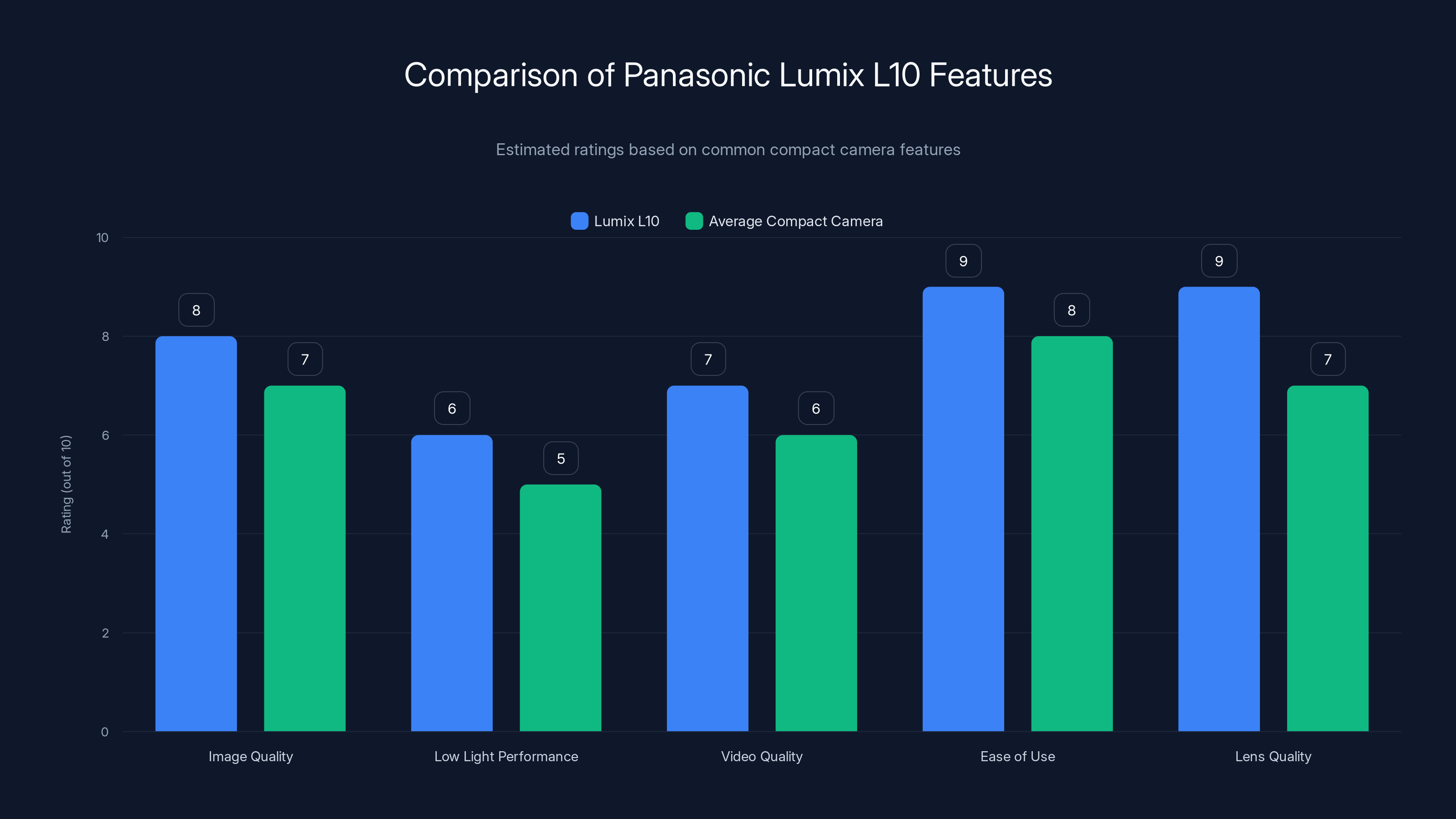 Comparison of Panasonic Lumix L10 Features