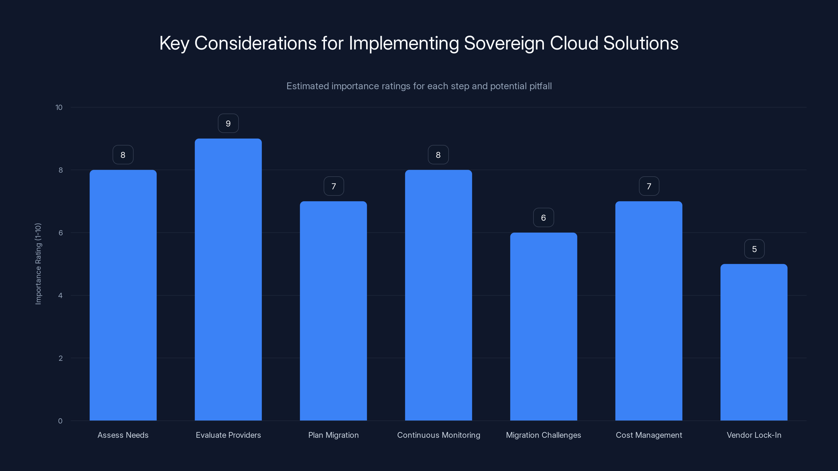 Key Considerations for Implementing Sovereign Cloud Solutions