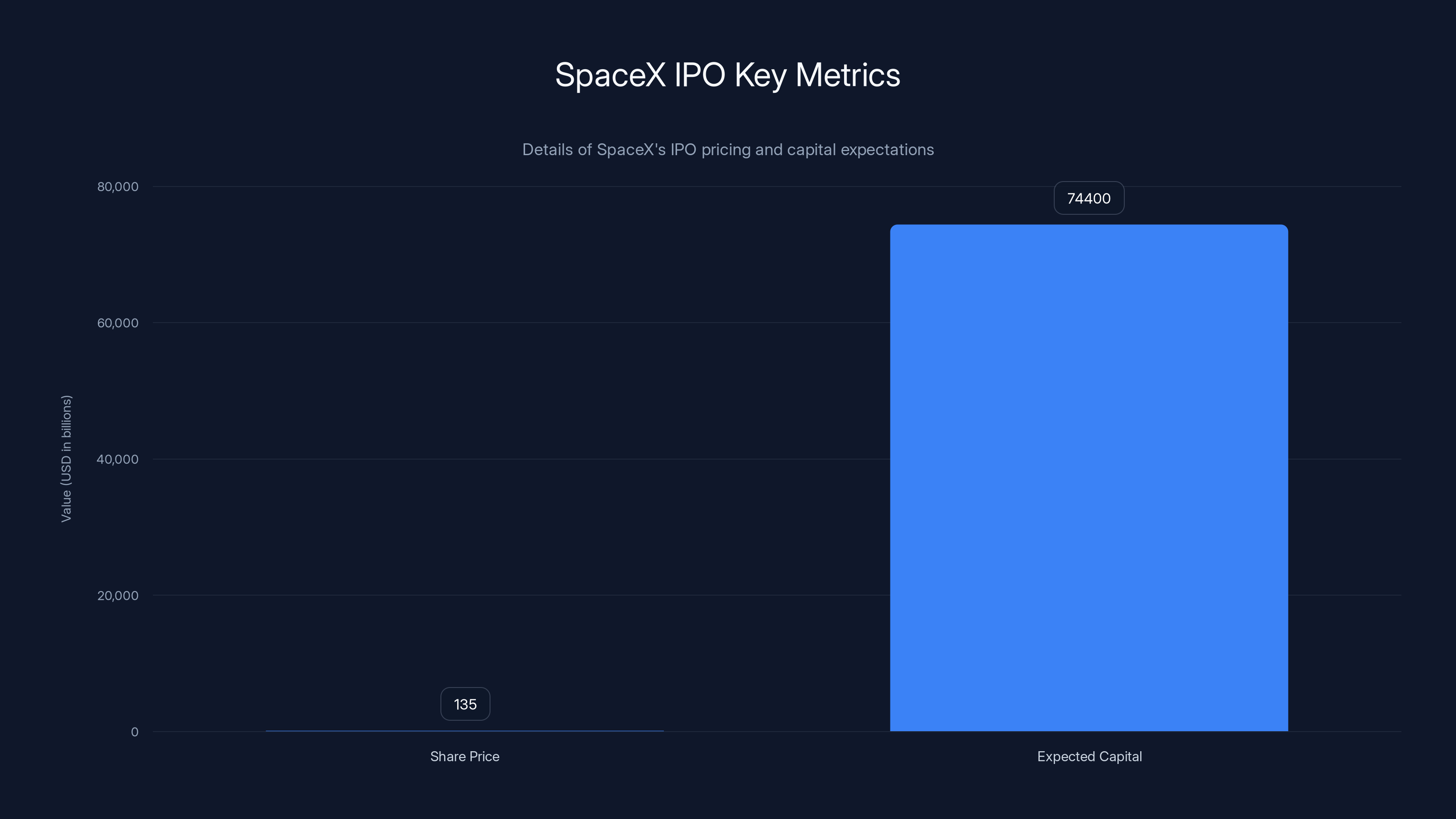 SpaceX IPO Key Metrics