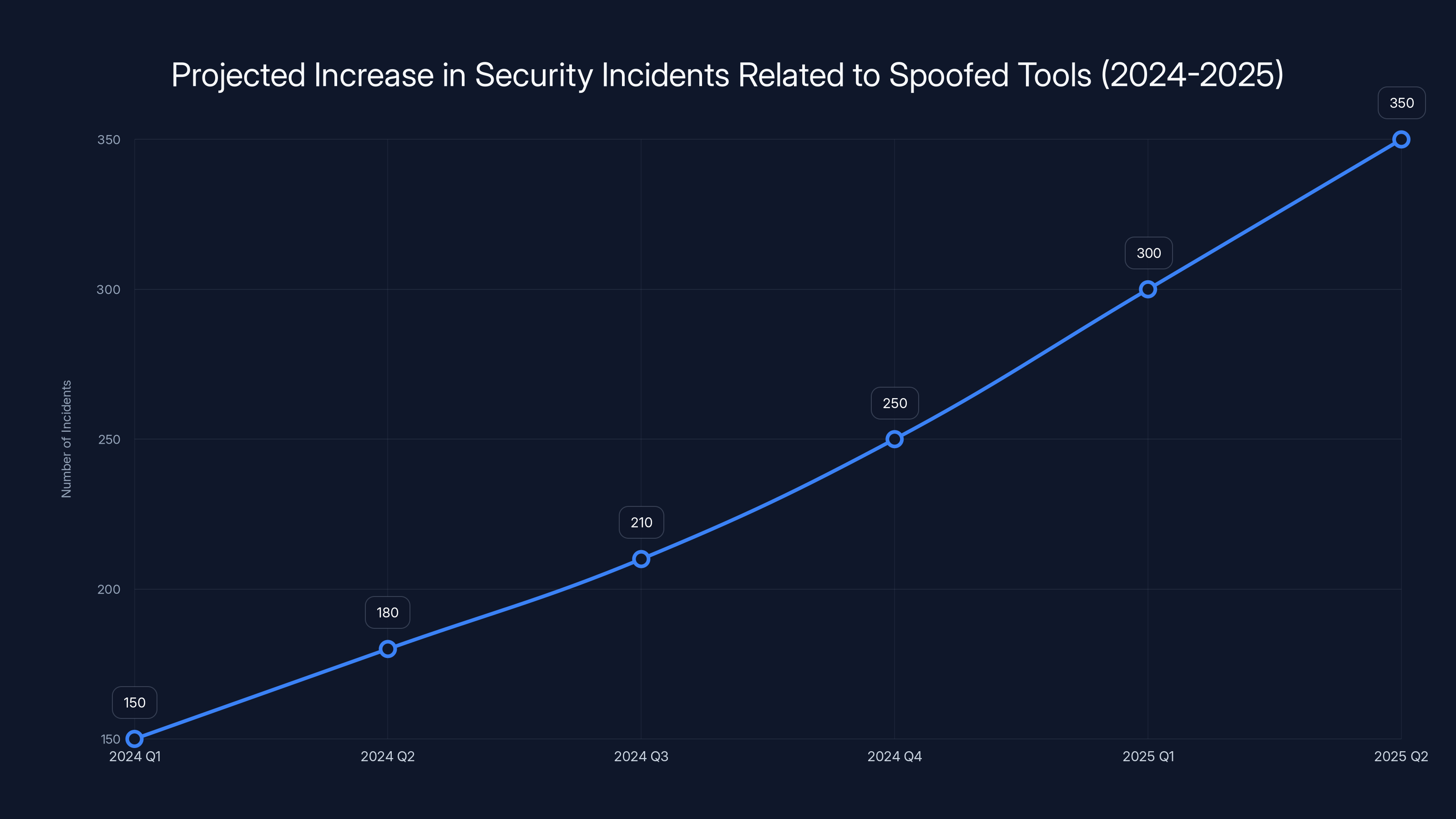Projected Increase in Security Incidents Related to Spoofed Tools (2024-2025)