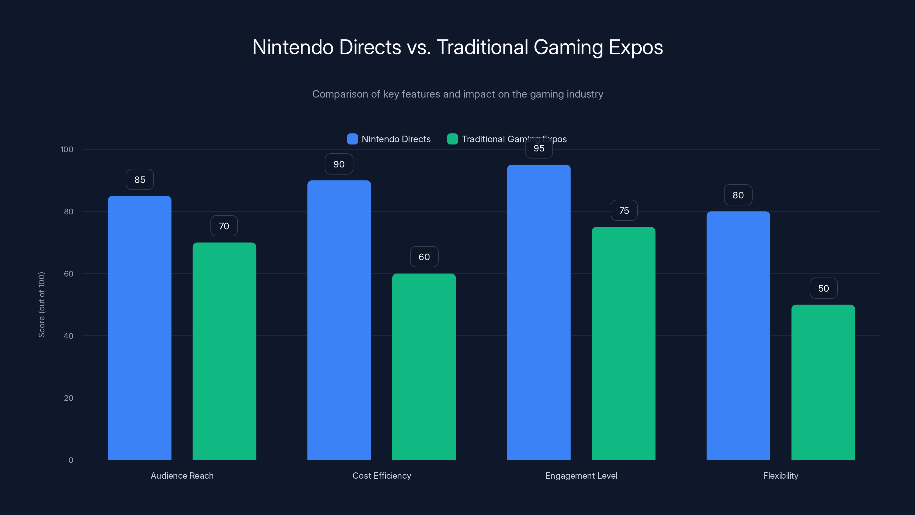 Nintendo Directs vs. Traditional Gaming Expos