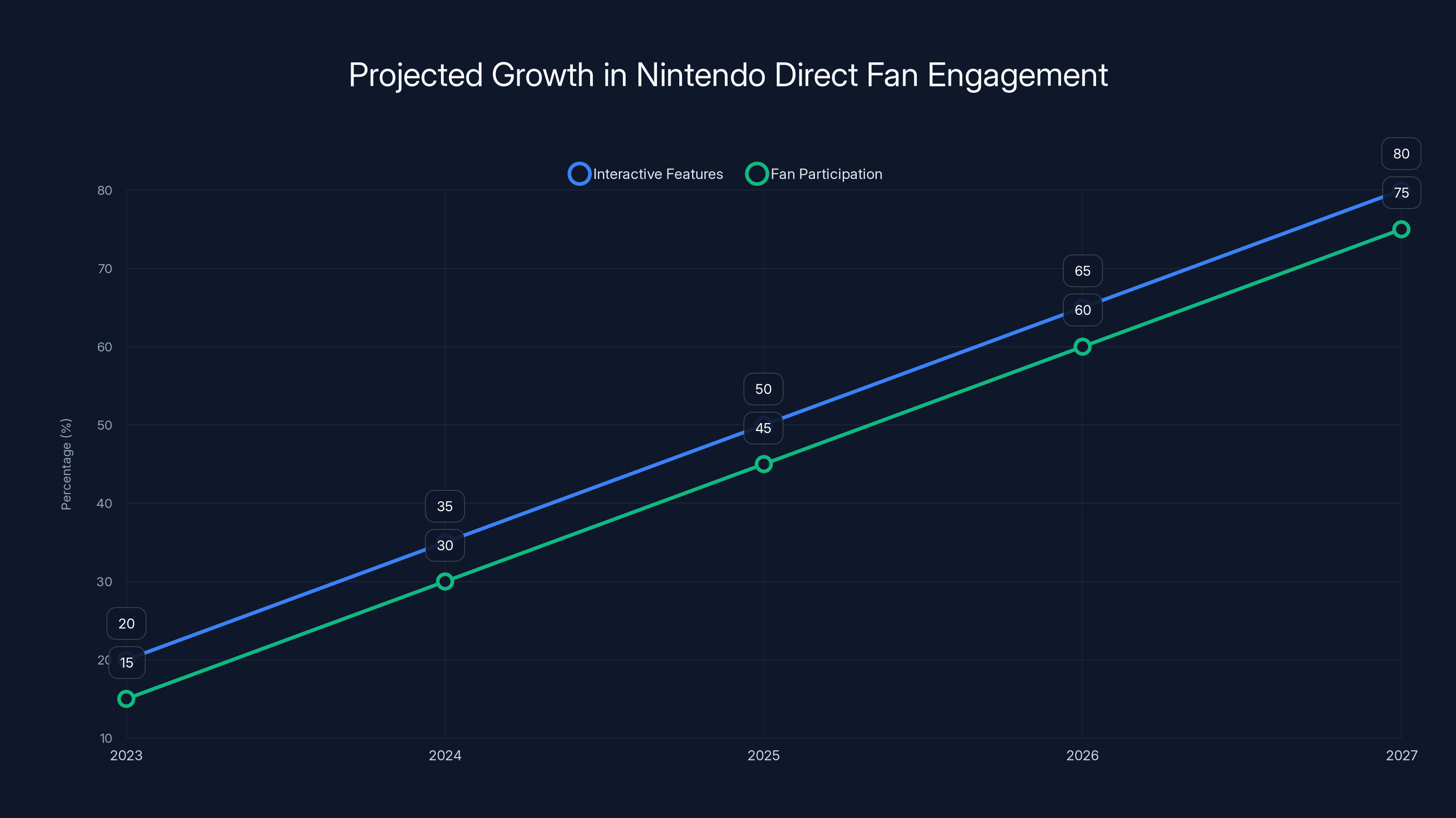 Projected Growth in Nintendo Direct Fan Engagement