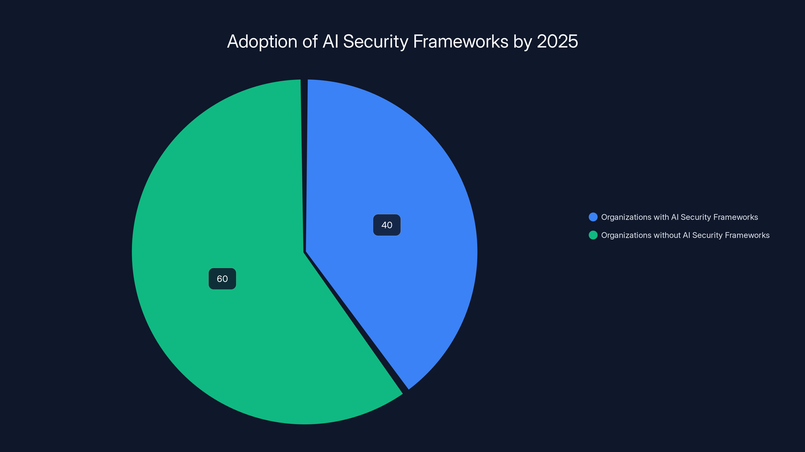 Adoption of AI Security Frameworks by 2025