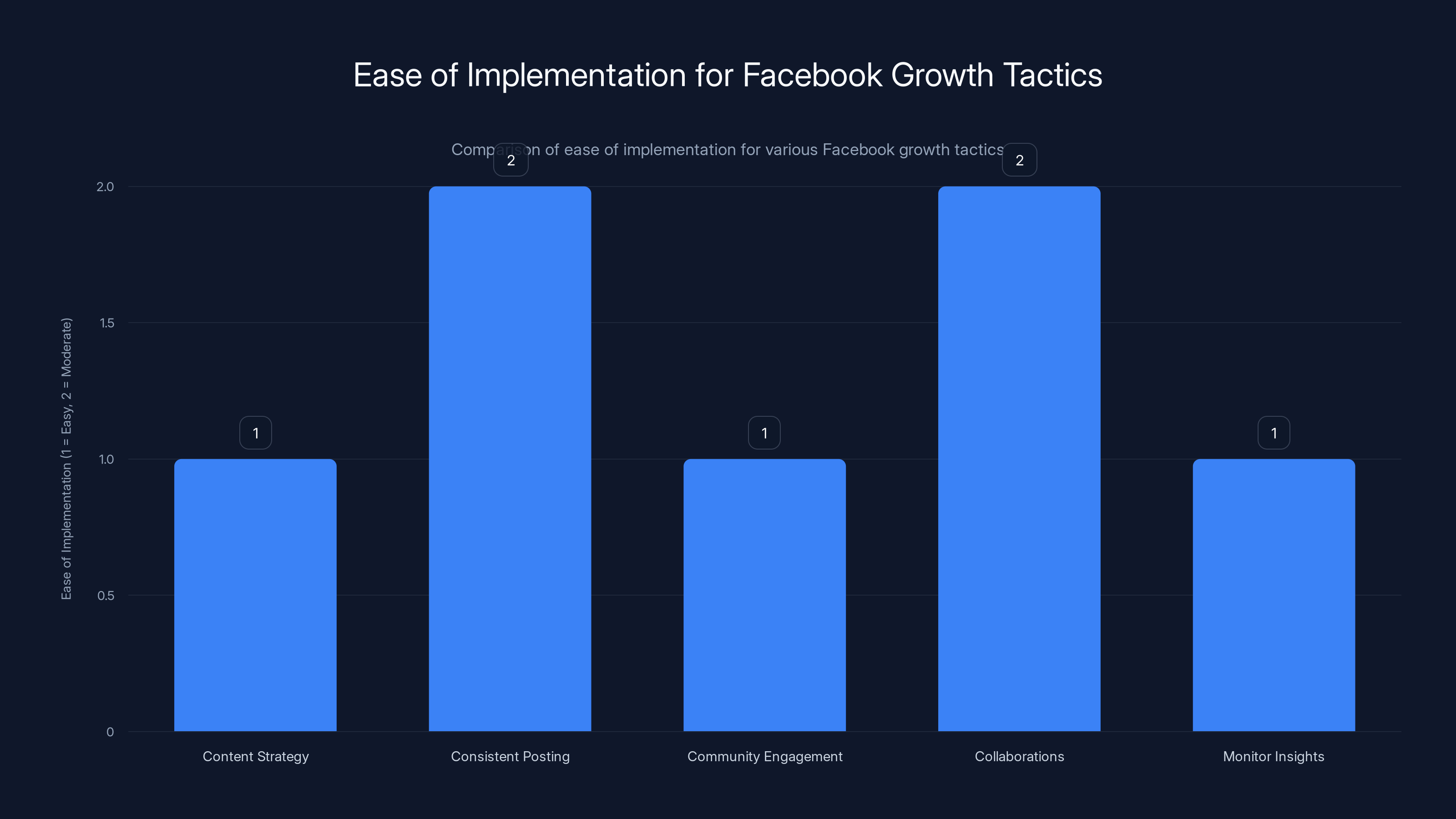 Ease of Implementation for Facebook Growth Tactics