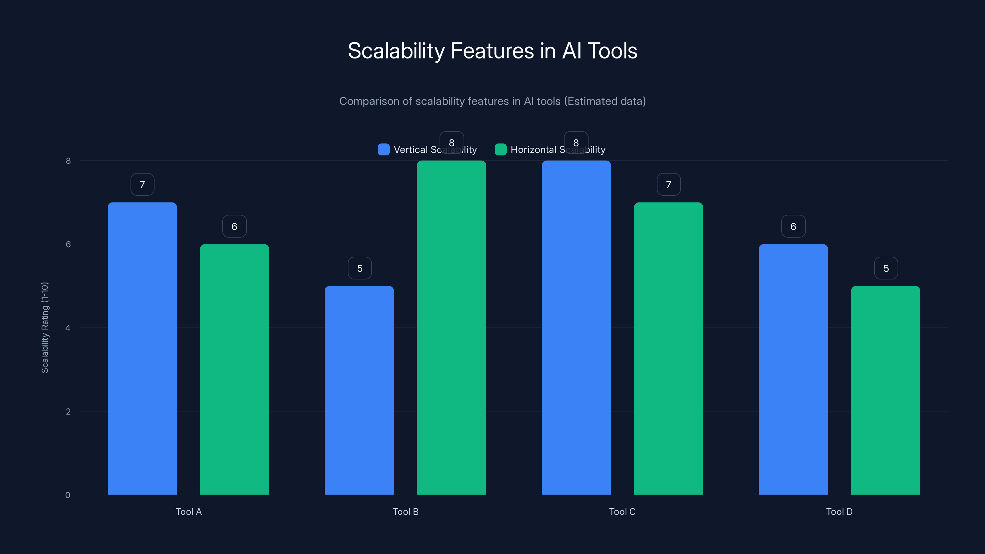Scalability Features in AI Tools