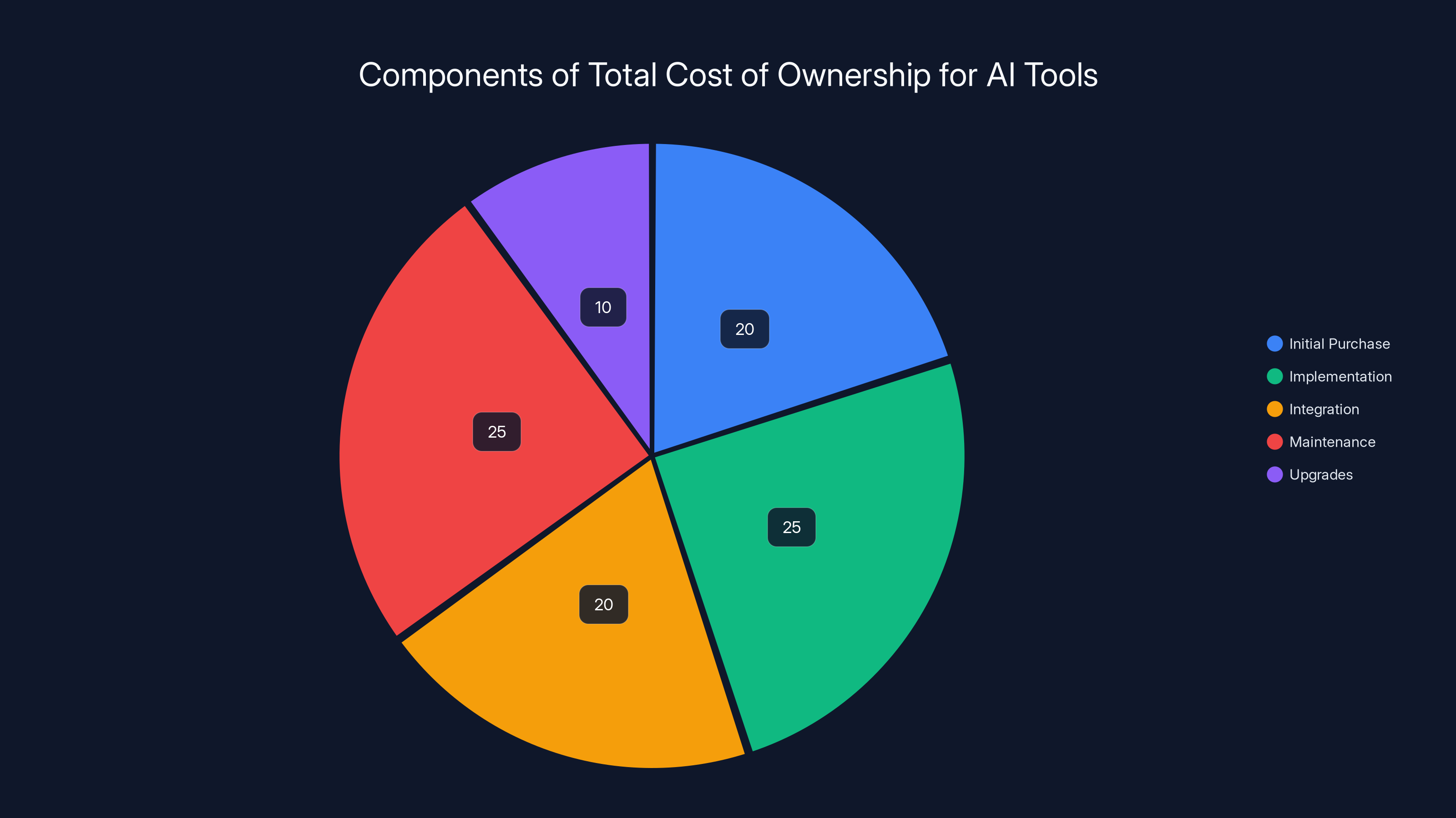 Components of Total Cost of Ownership for AI Tools
