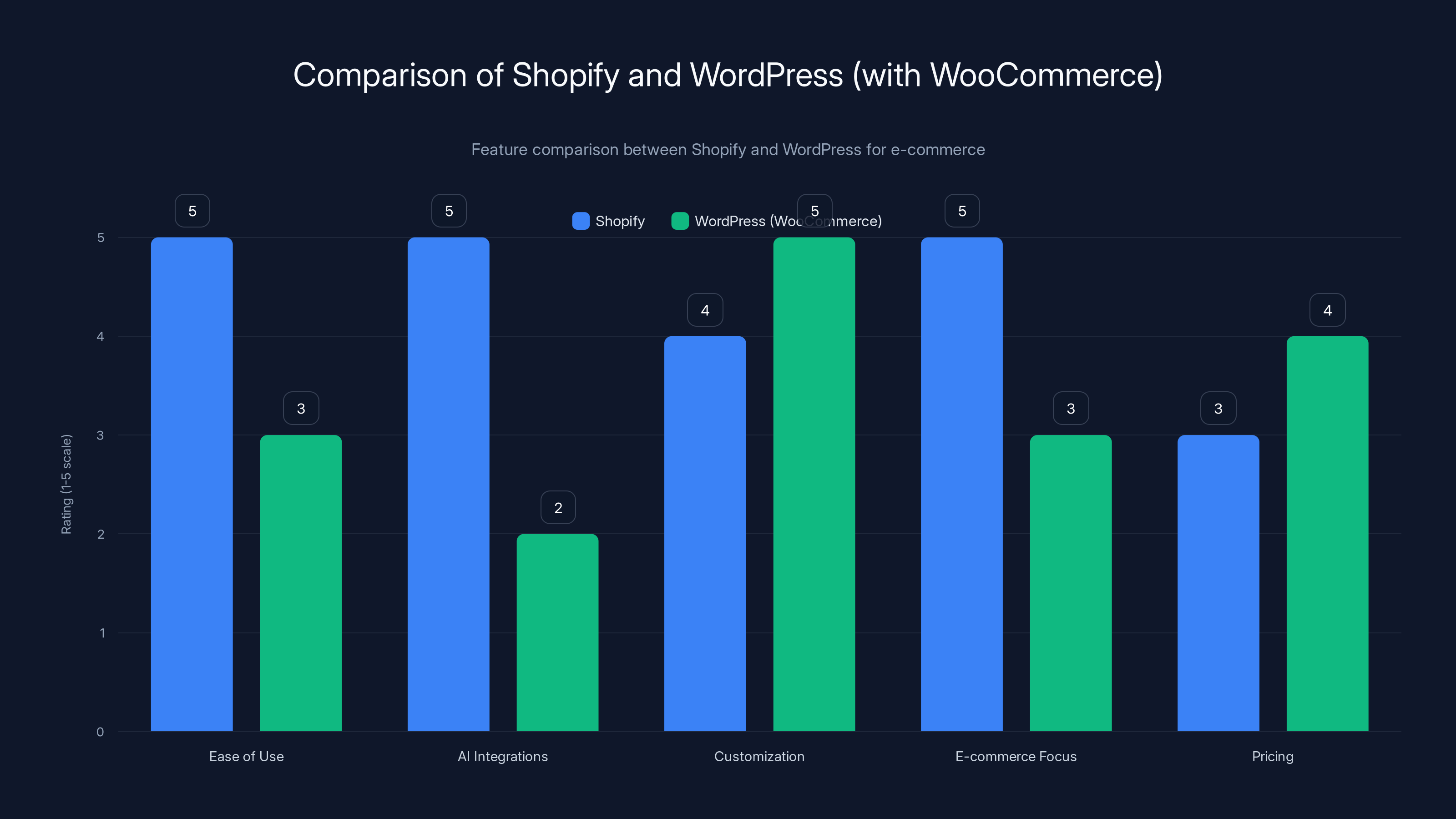 Comparison of Shopify and WordPress (with WooCommerce)