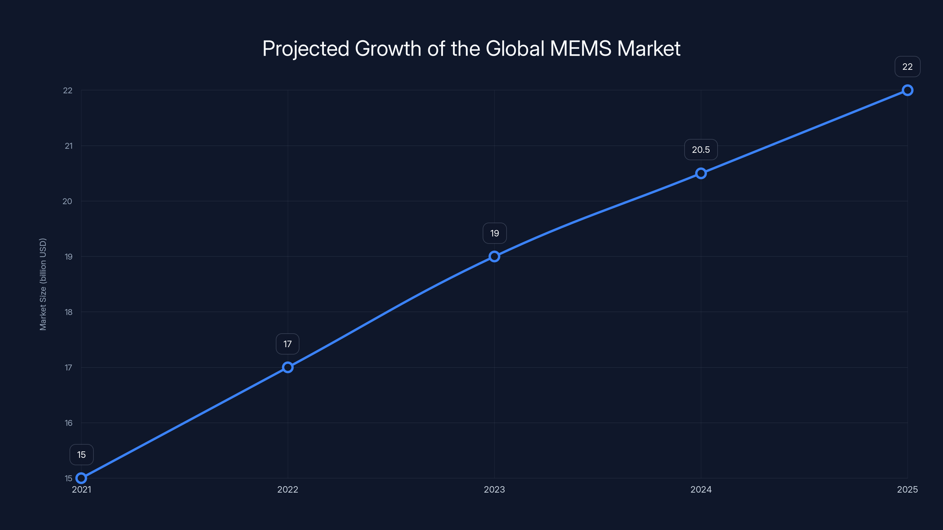 Projected Growth of the Global MEMS Market