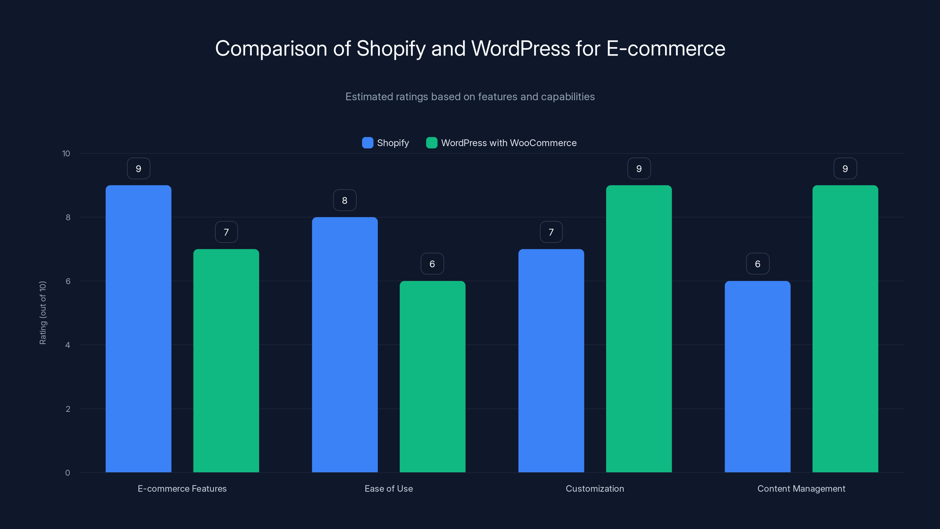 Comparison of Shopify and WordPress for E-commerce