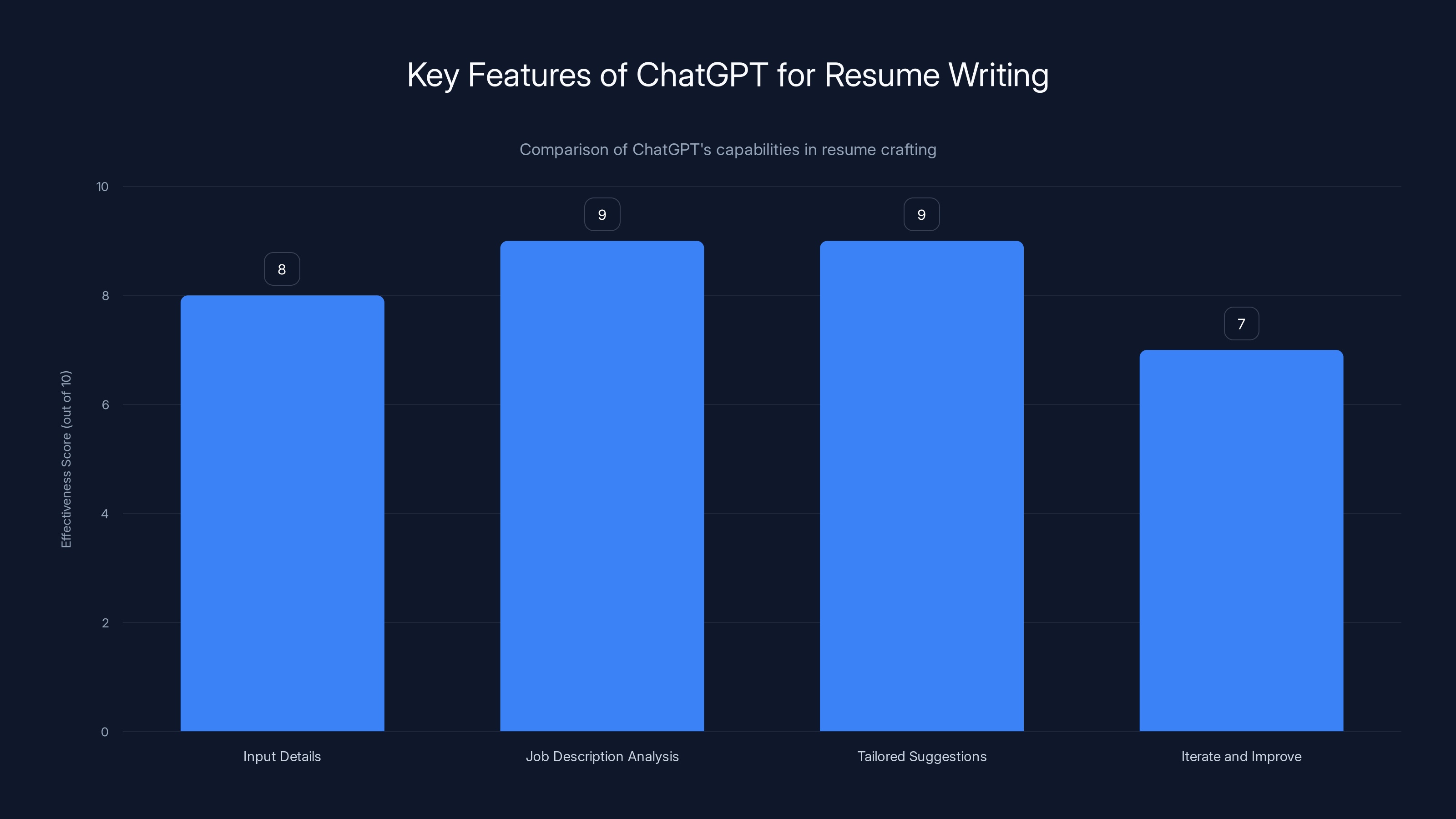 Key Features of ChatGPT for Resume Writing