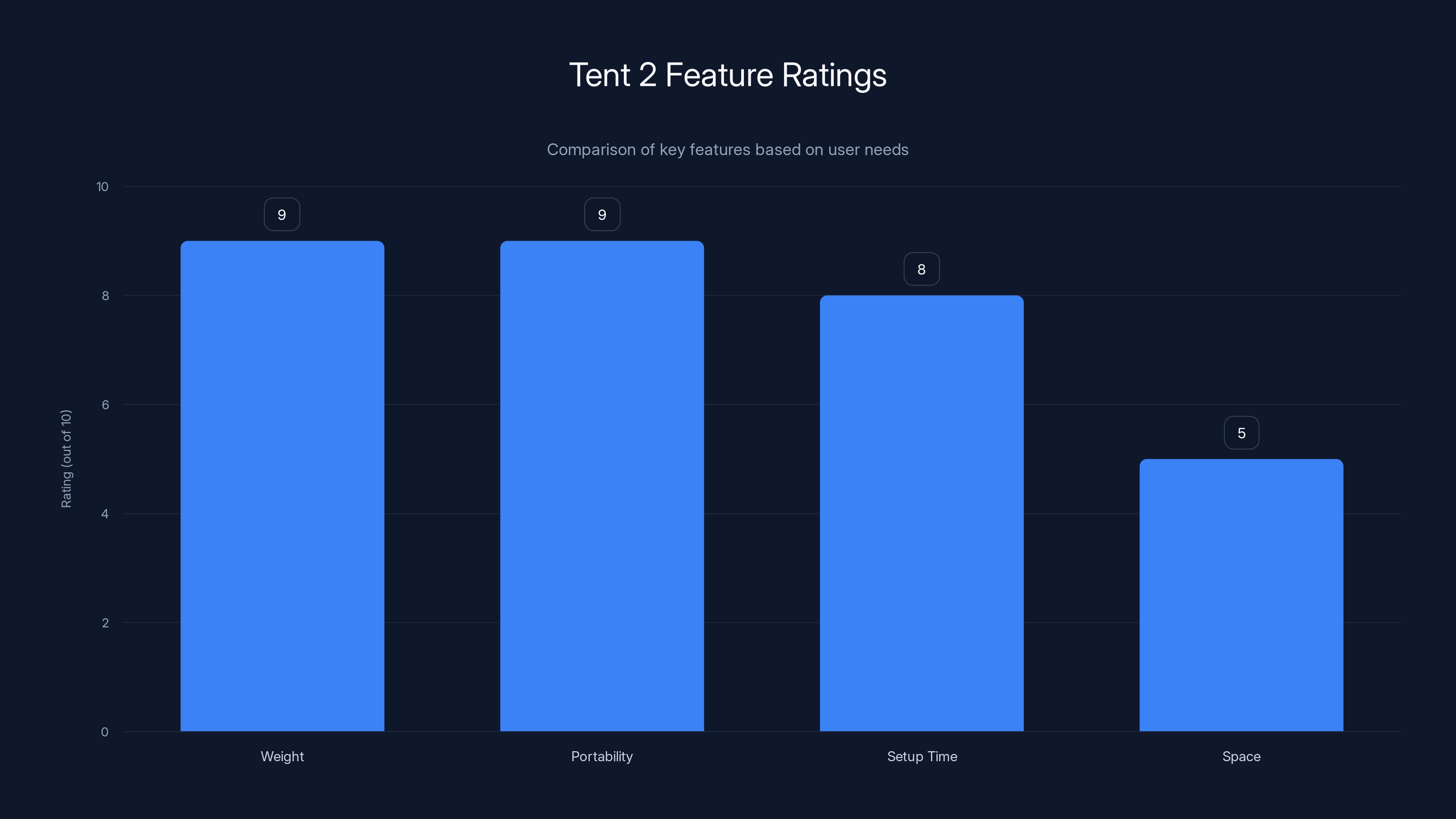 Tent 2 Feature Ratings