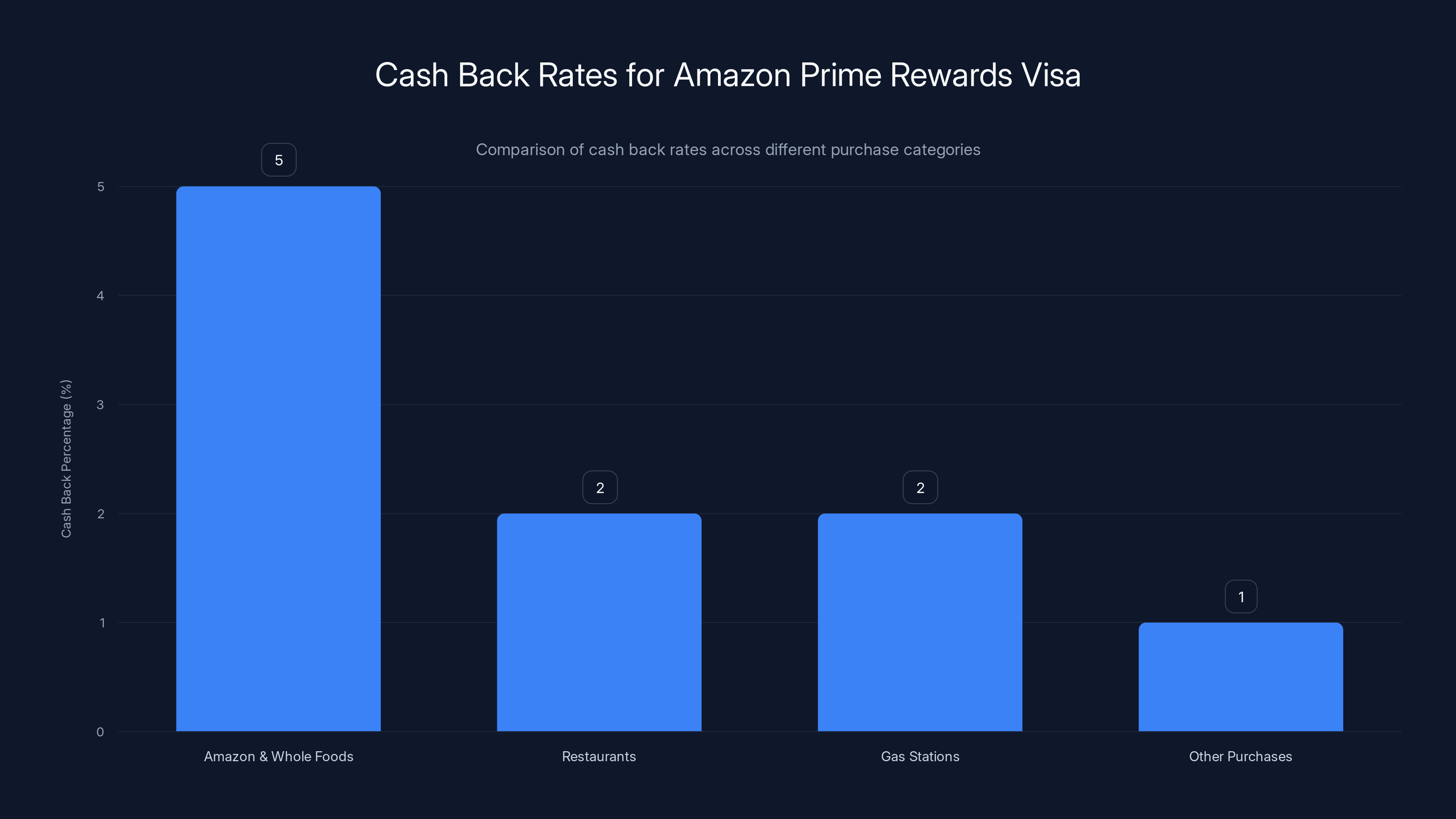 Cash Back Rates for Amazon Prime Rewards Visa