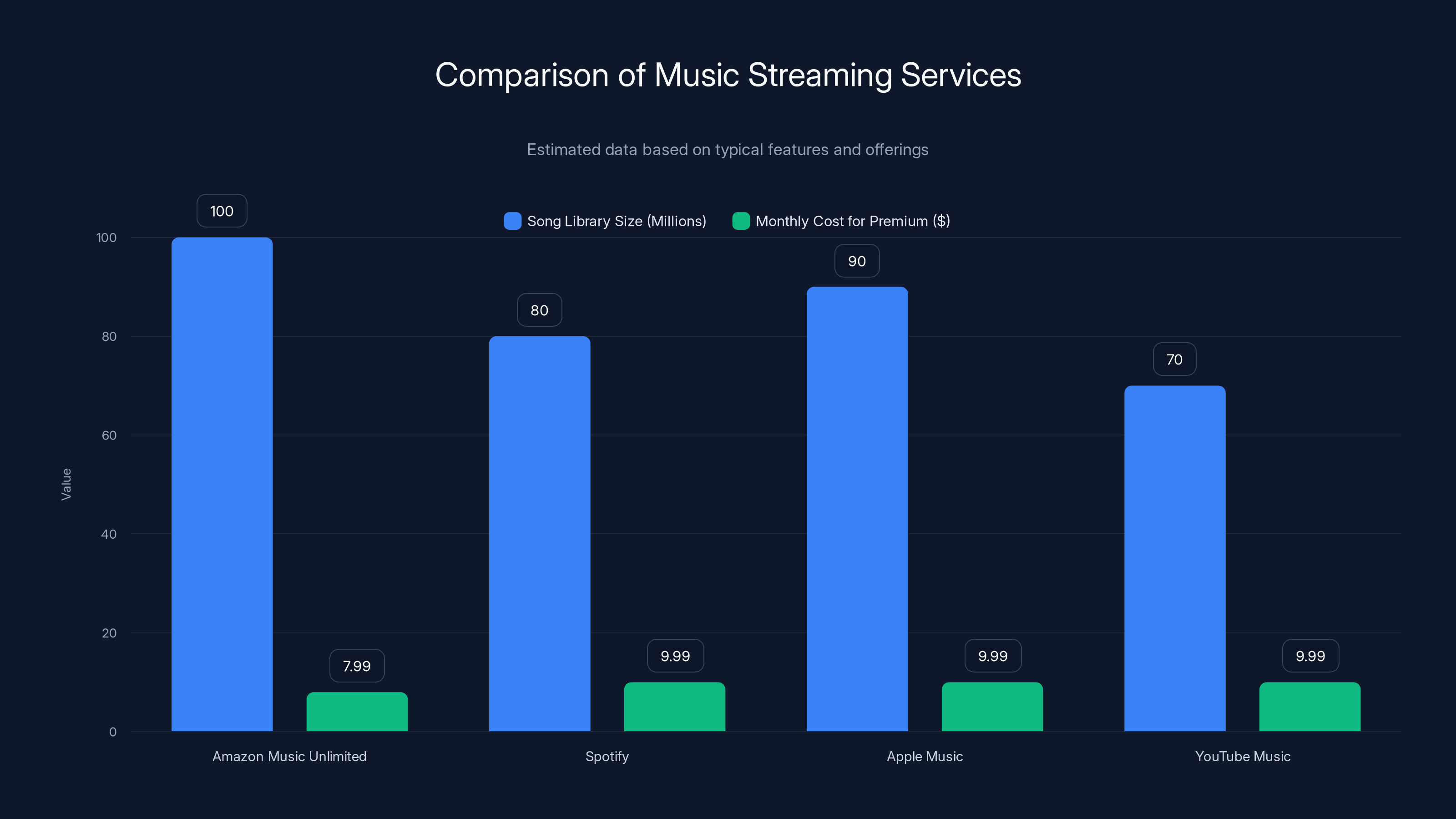 Comparison of Music Streaming Services