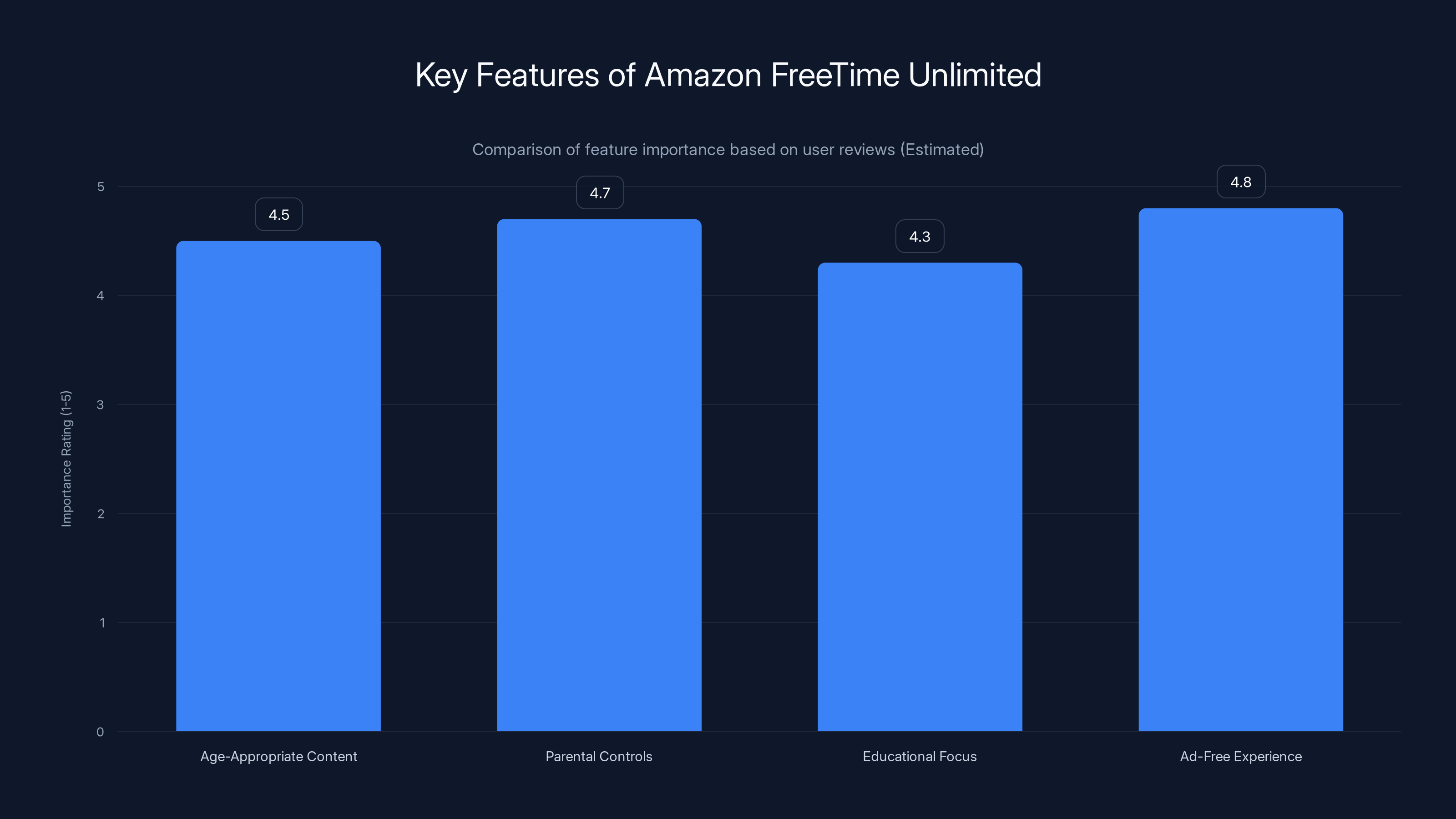 Key Features of Amazon FreeTime Unlimited