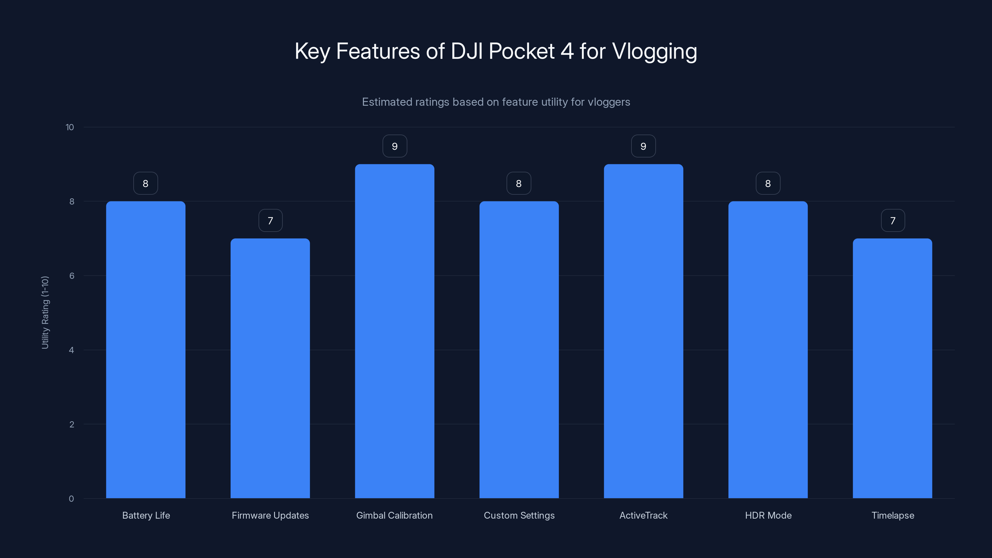 Key Features of DJI Pocket 4 for Vlogging