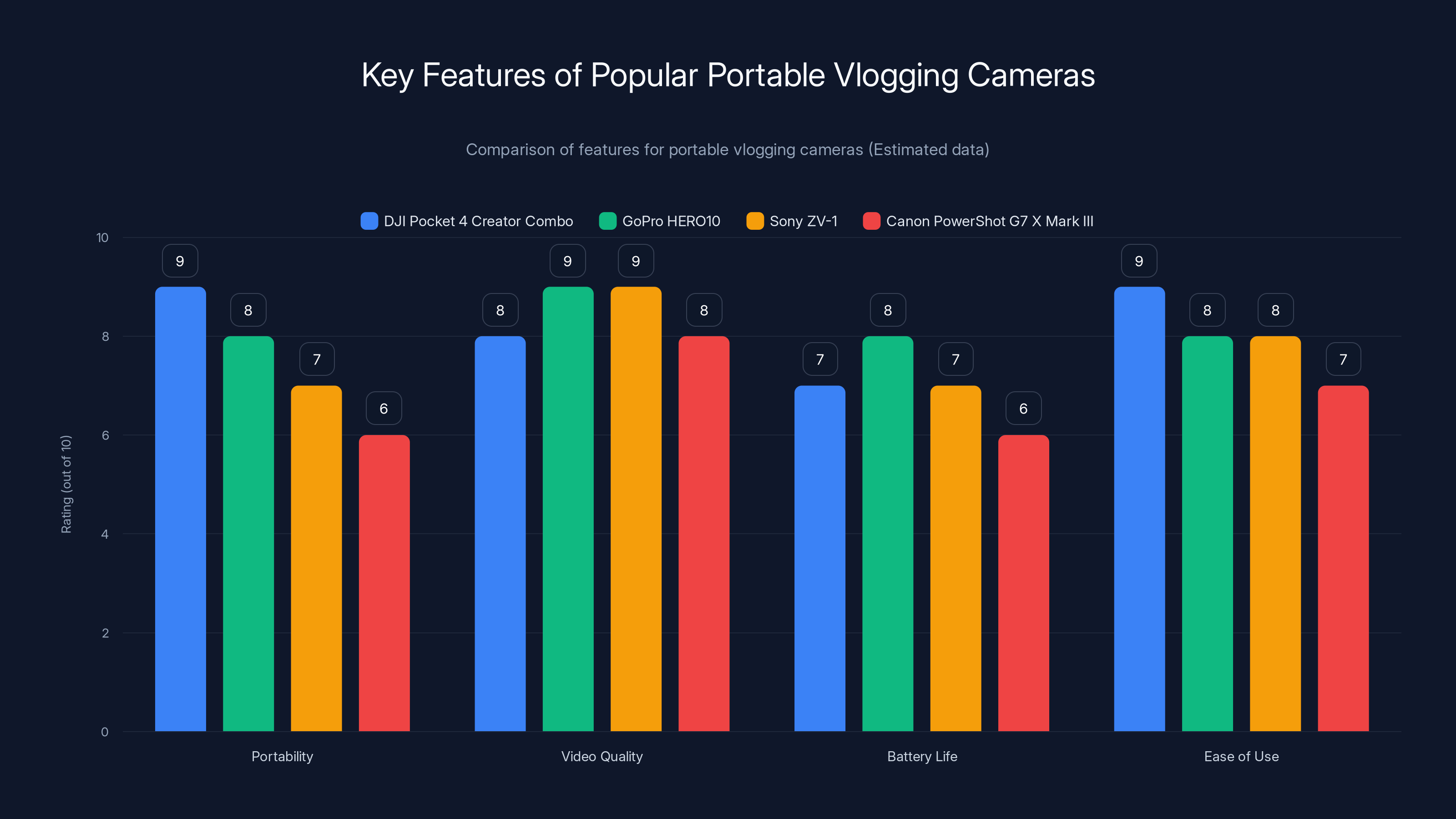 Key Features of Popular Portable Vlogging Cameras