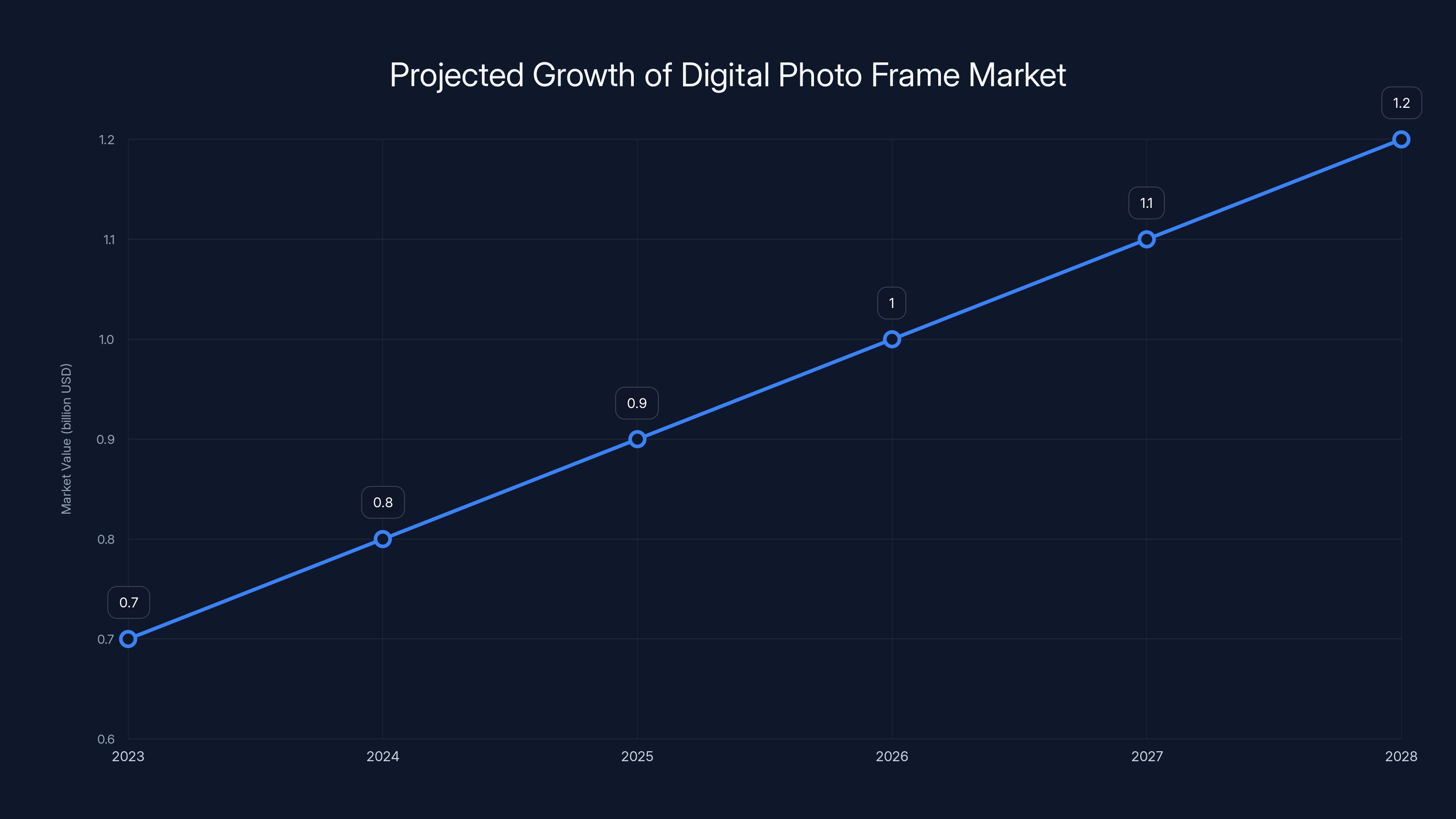 Projected Growth of Digital Photo Frame Market