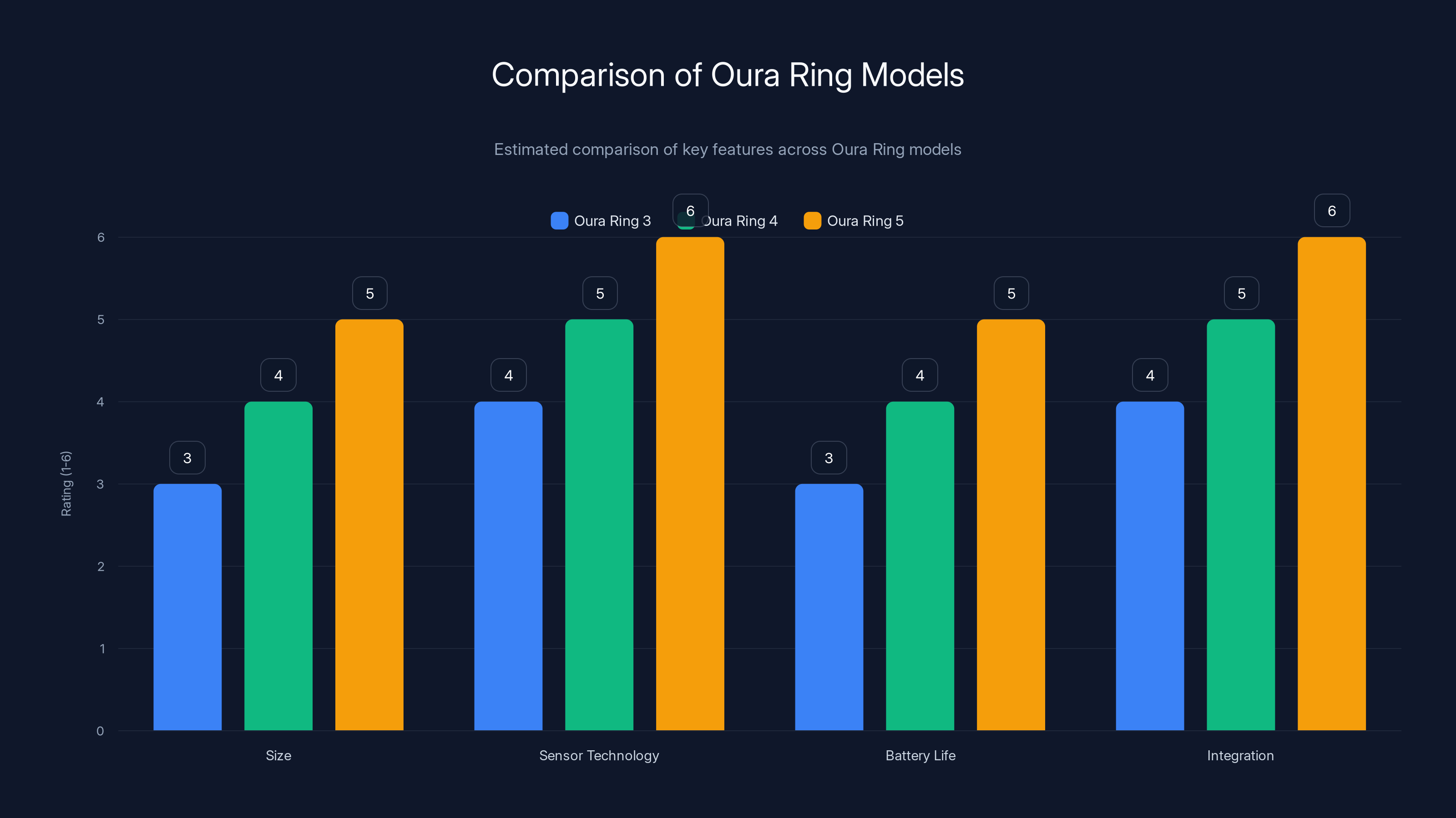 Comparison of Oura Ring Models