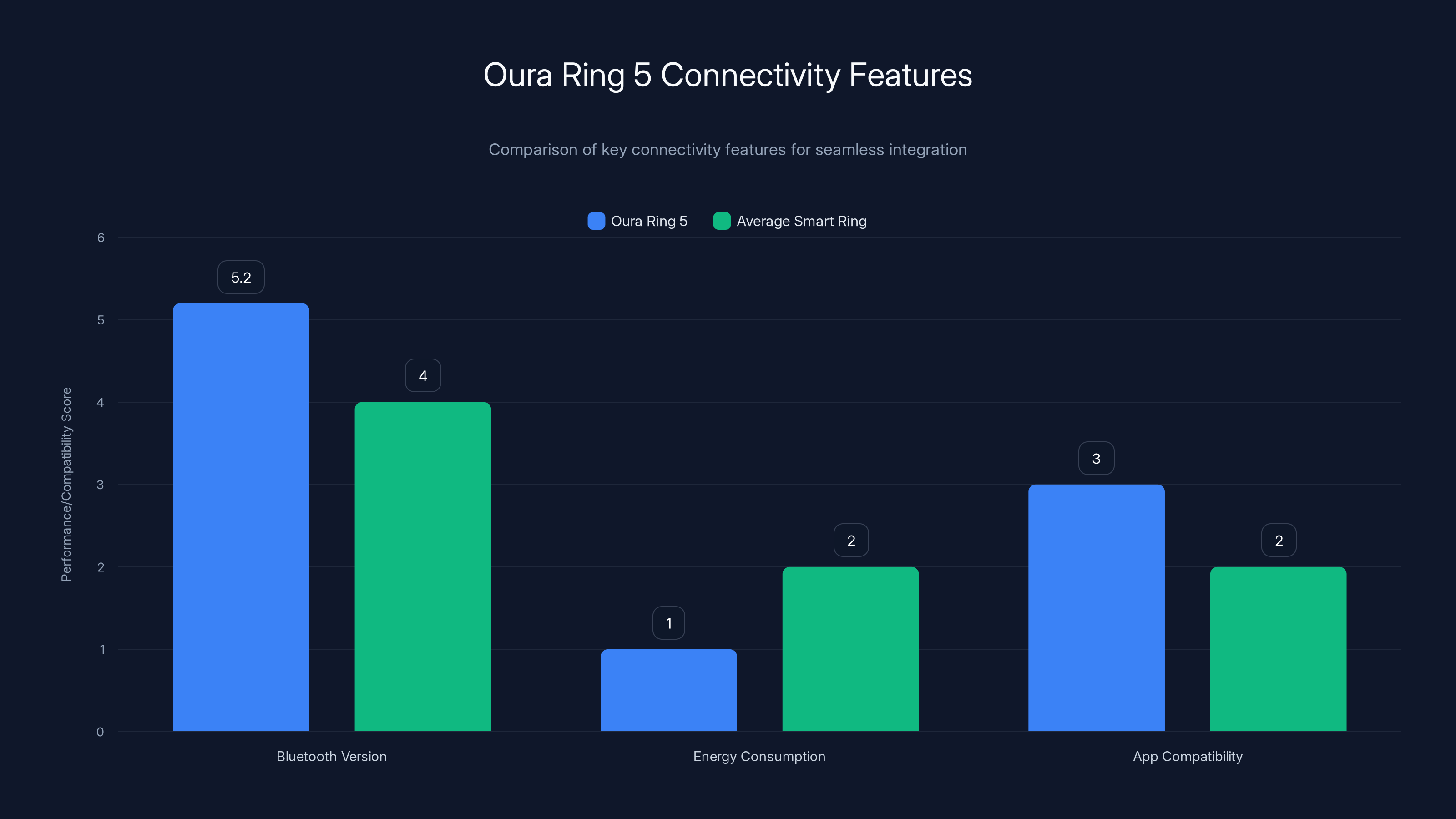 Oura Ring 5 Connectivity Features